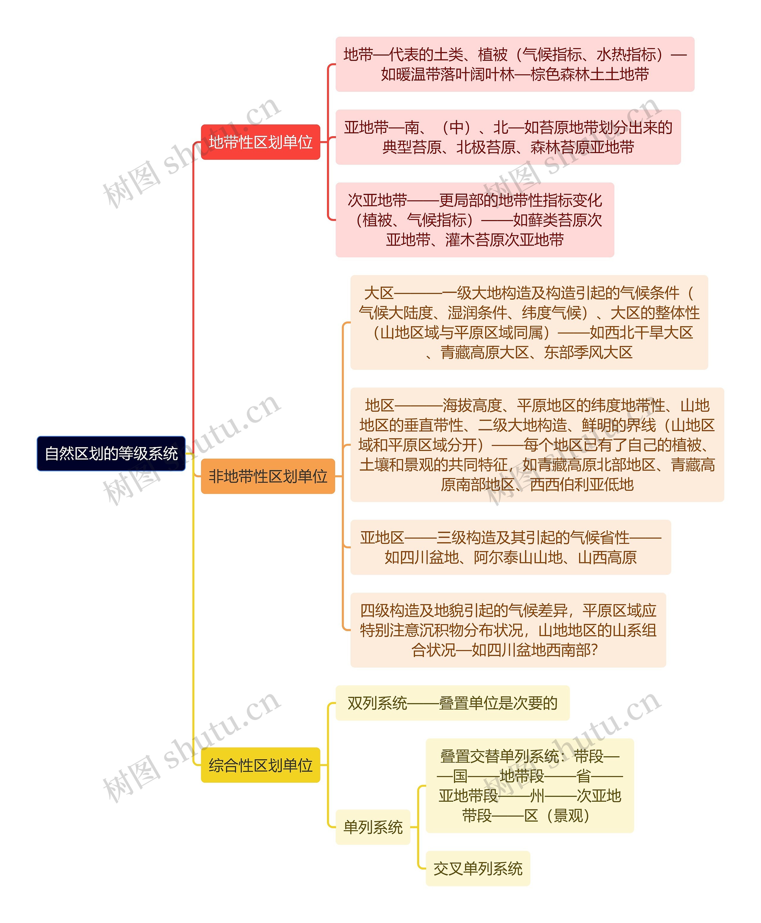 自然区划的等级系统思维导图