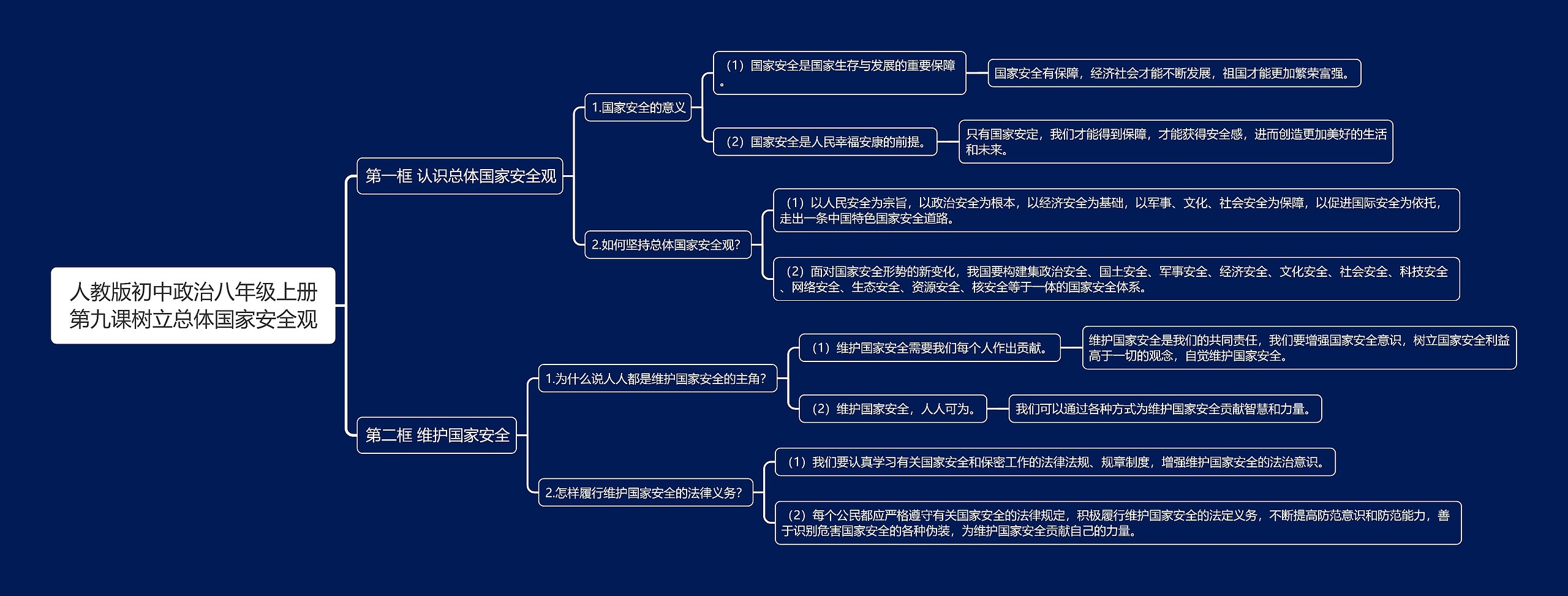 人教版初中政治八年级上册第九课树立总体国家安全观思维导图