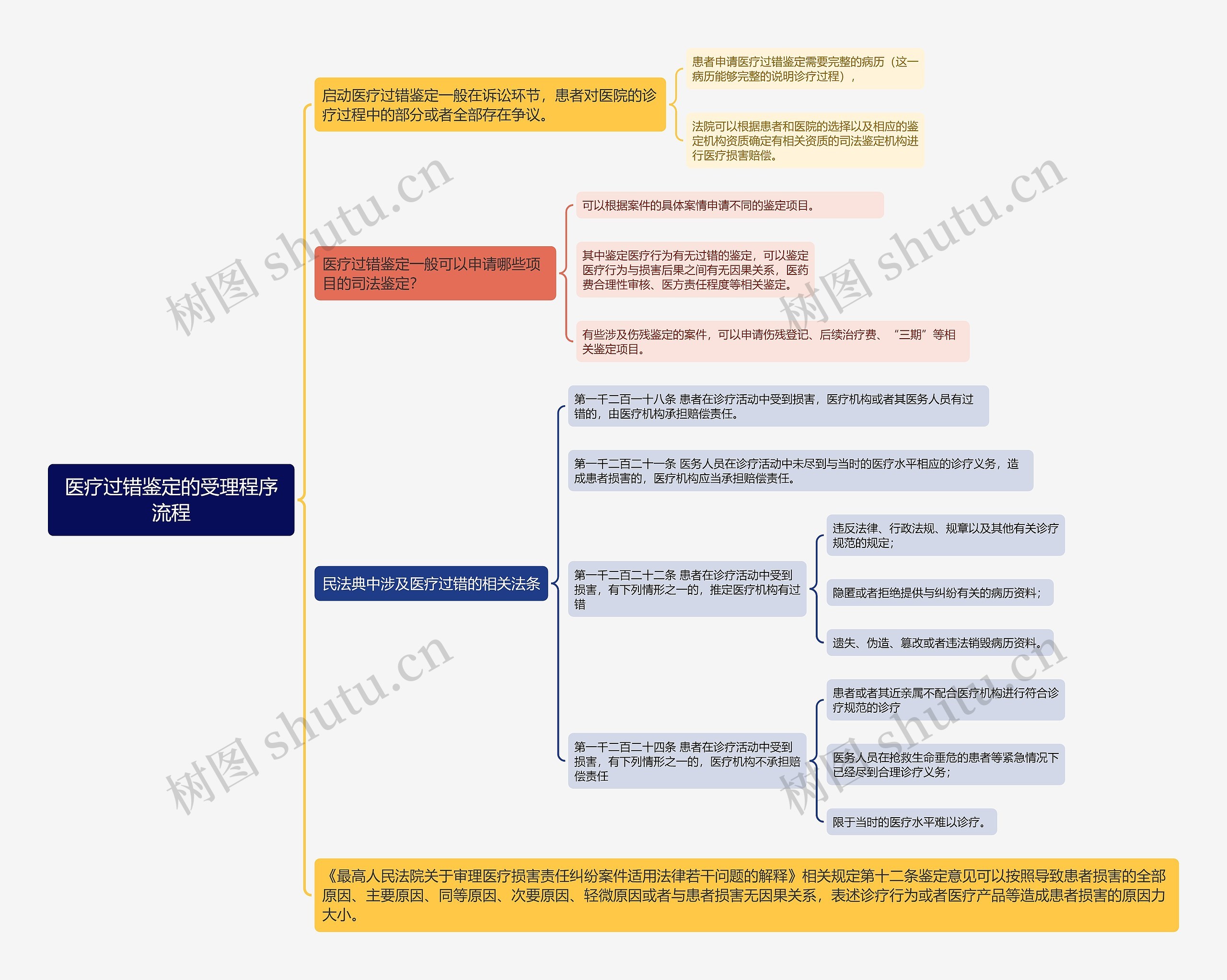 医疗过错鉴定的受理程序流程思维导图