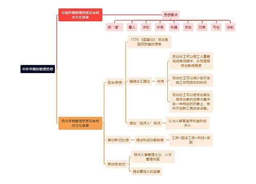 人力资源管理学知识中外早期的管理思想思维导图