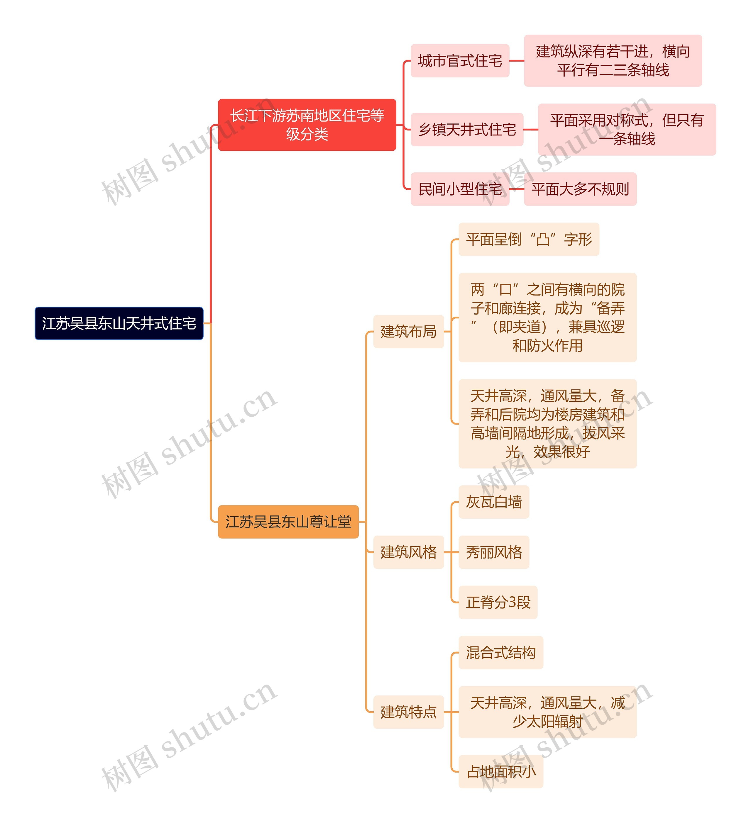 建筑工程学江苏吴县东山天井式住宅思维导图