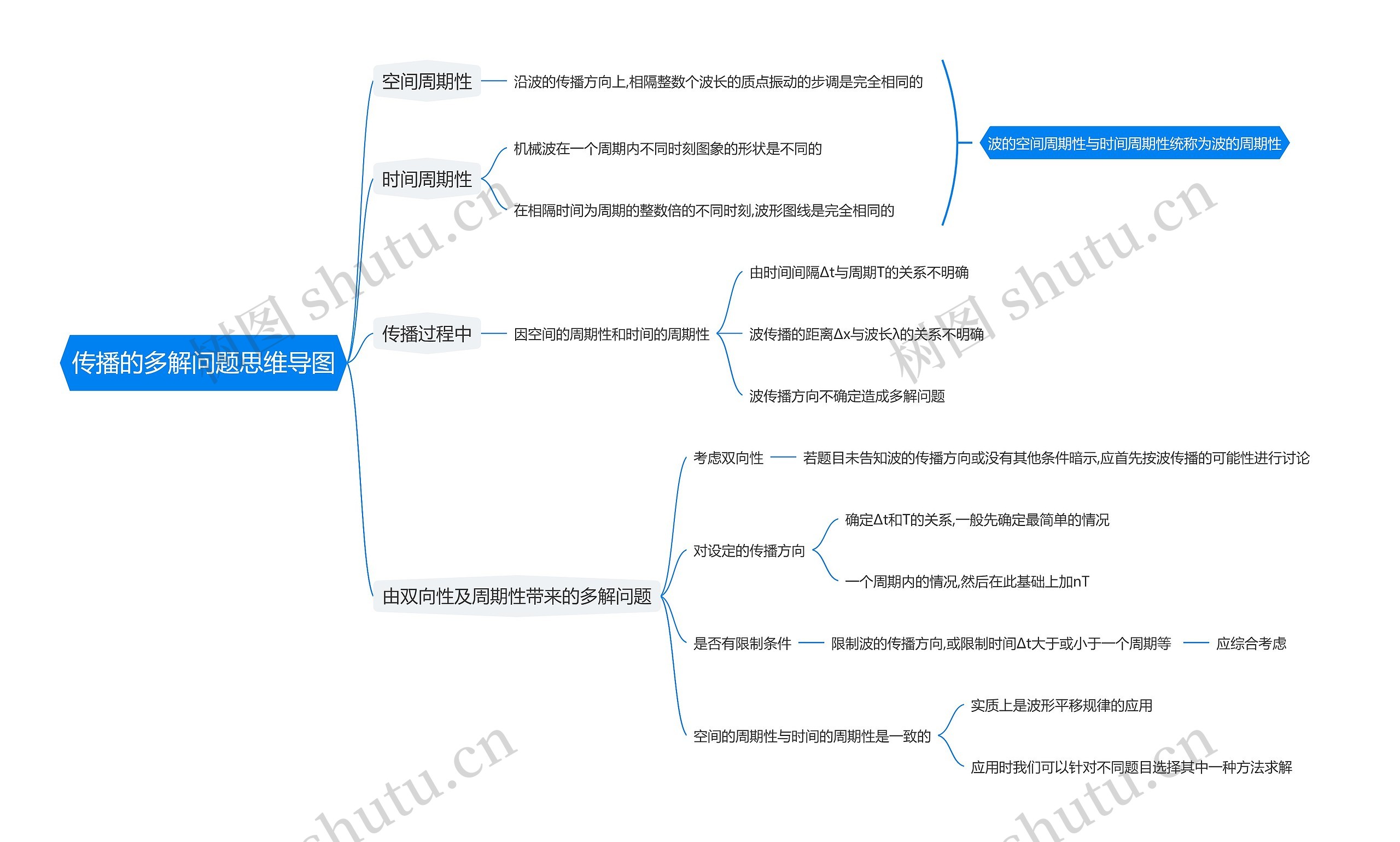 传播的多解问题思维导图