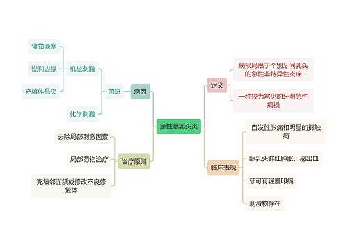 医学知识急性龈乳头炎思维导图