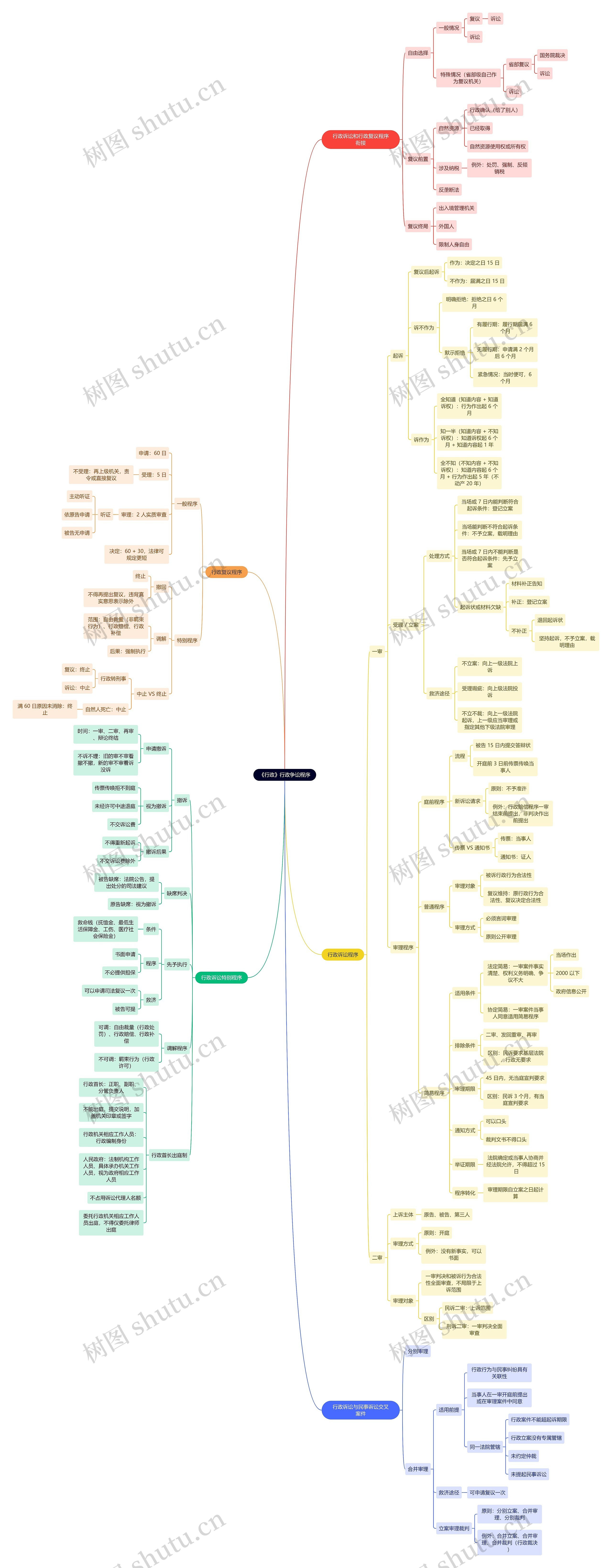《行政》行政争讼程序思维导图高清图 《行政》行政争讼程序思维导图
