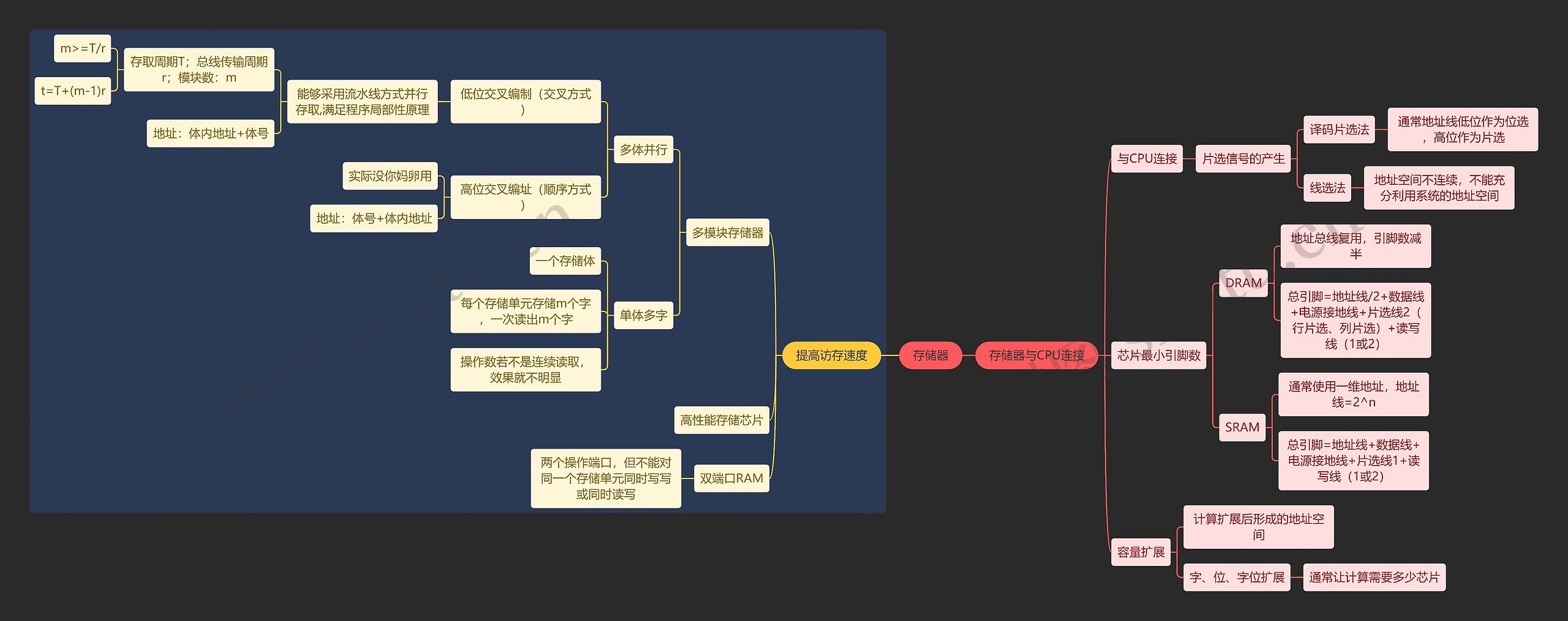 国二计算机考试存储器知识点思维导图