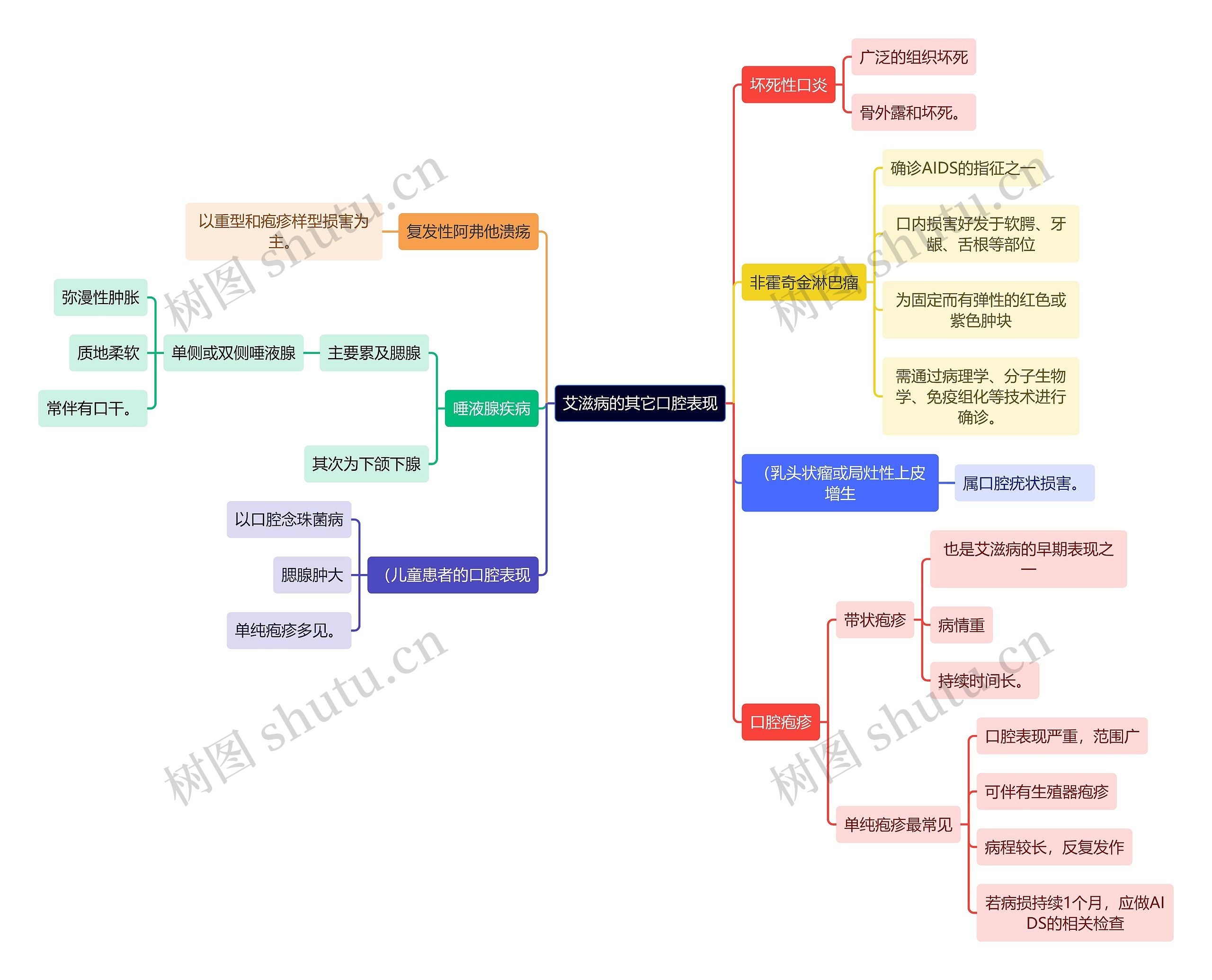 医学知识艾滋病的其它口腔表现思维导图