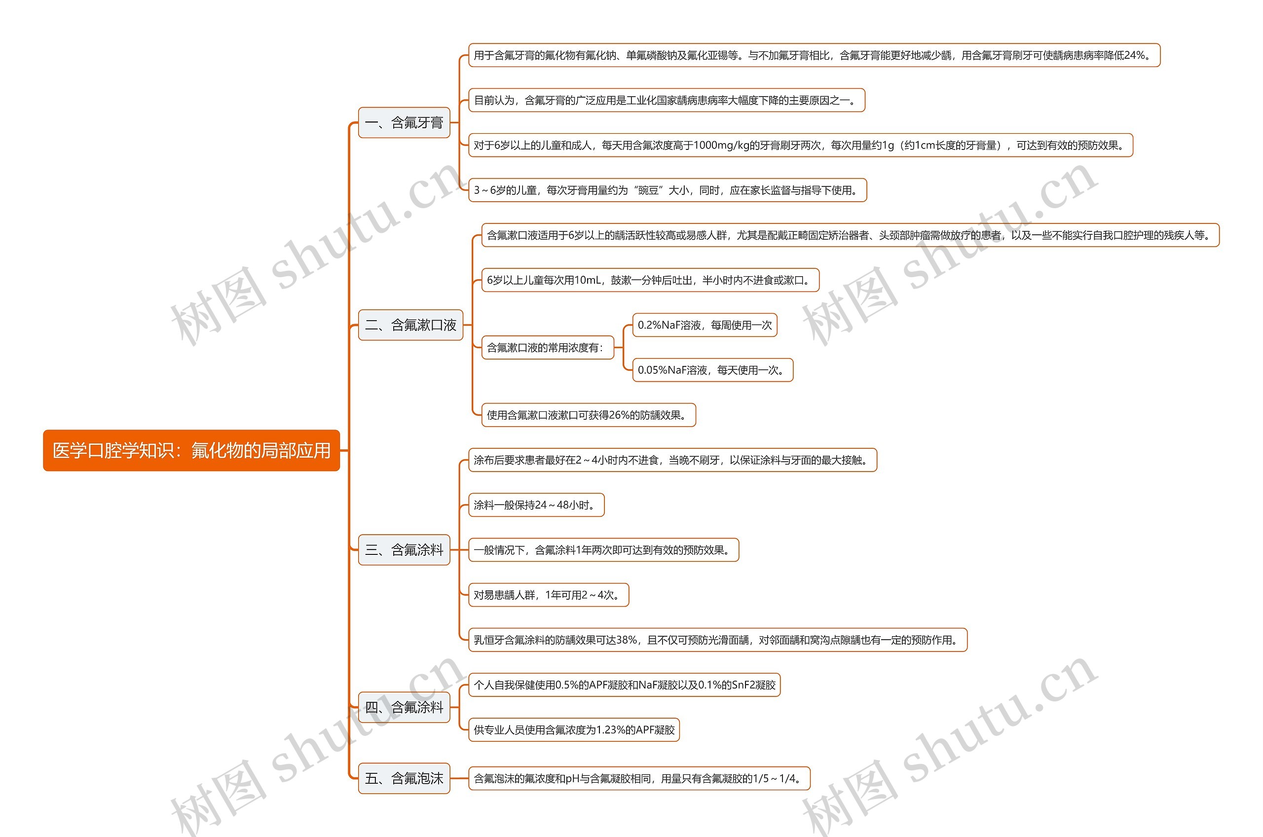 医学口腔学知识：氟化物的局部应用思维导图