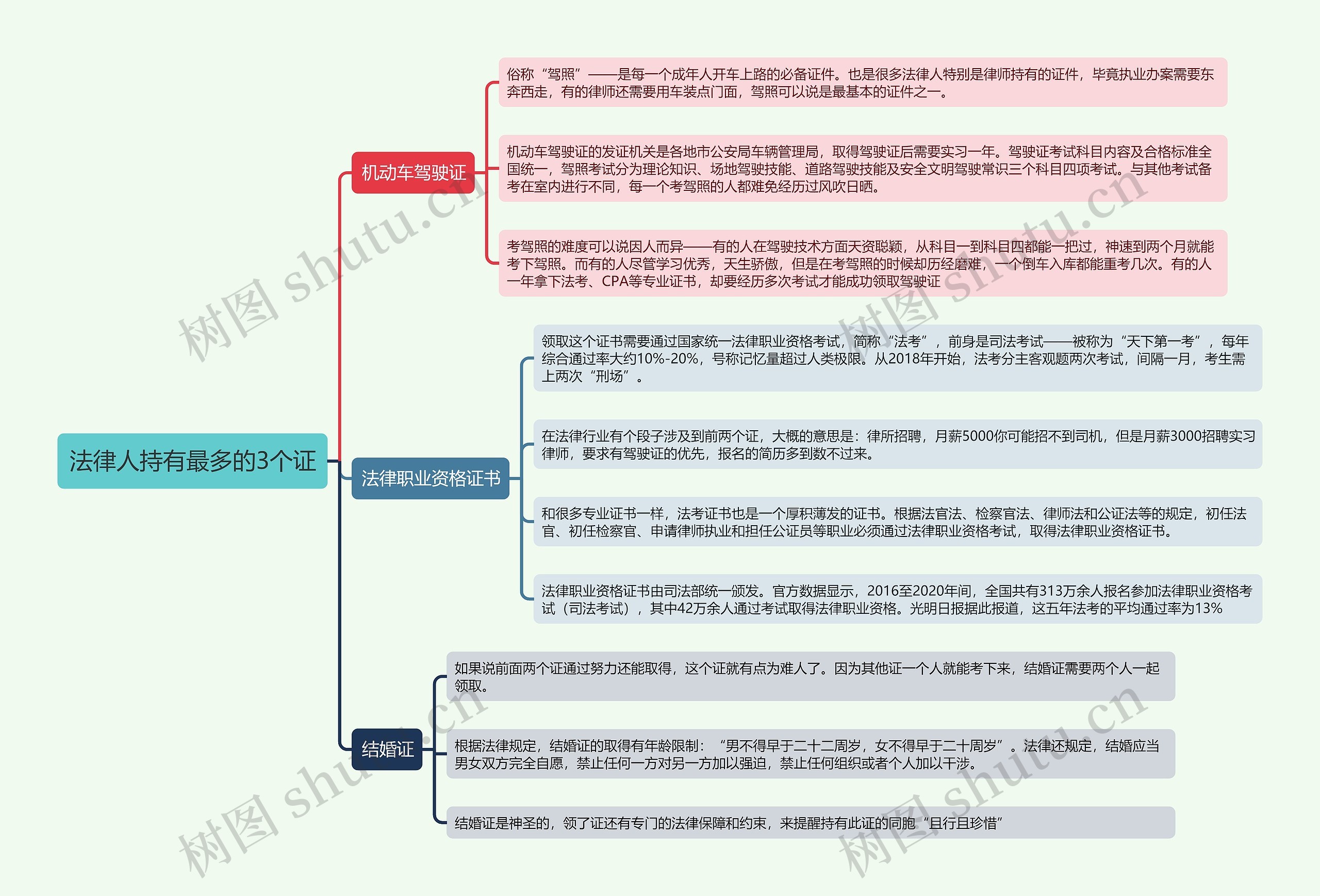 《法律人持有最多的3个证》思维导图