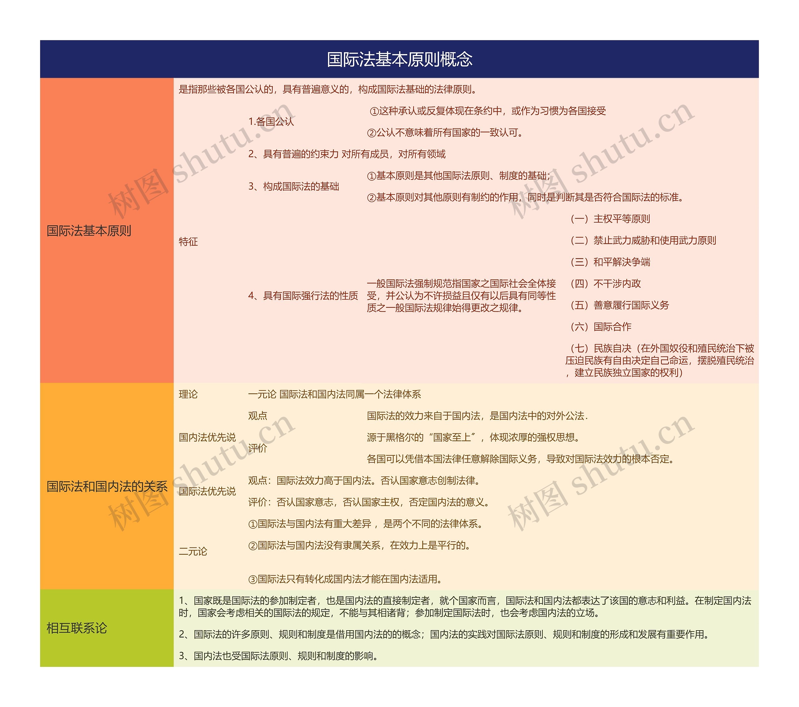 国际法基本原则概念的思维导图