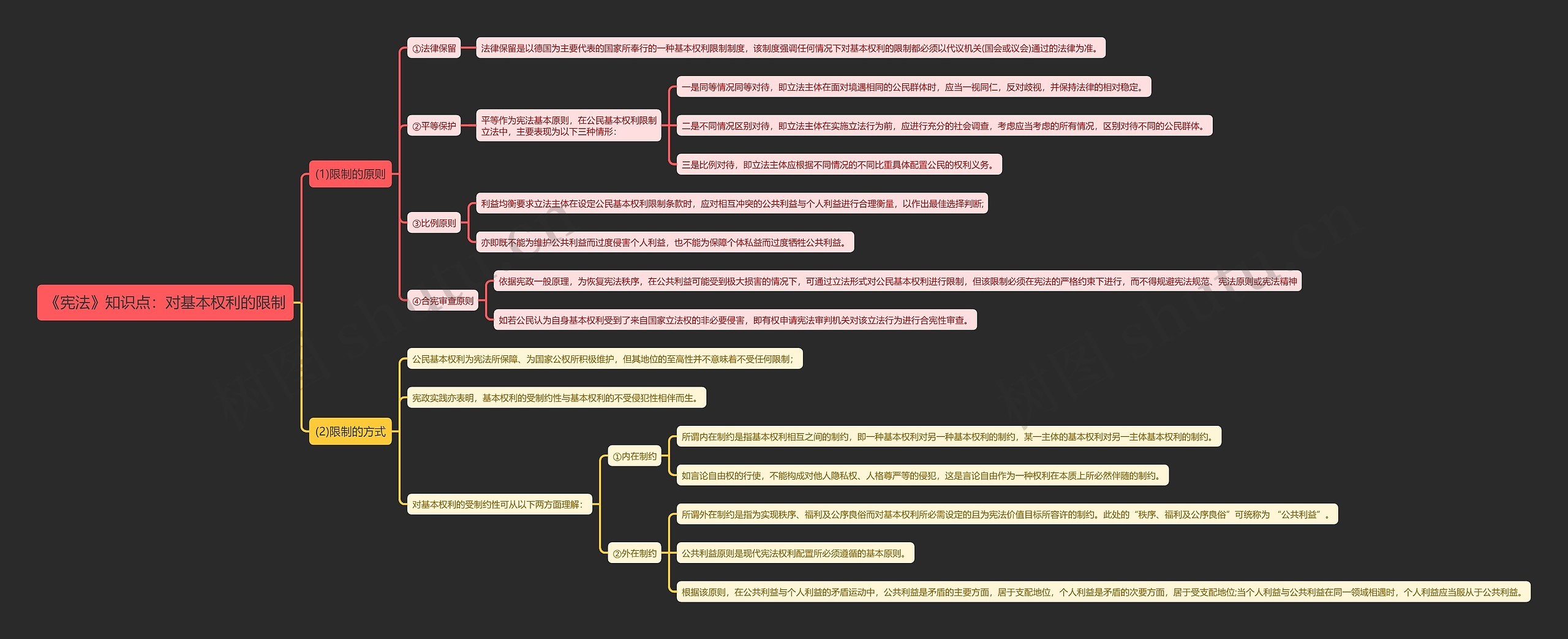 《宪法》知识点：对基本权利的限制思维导图