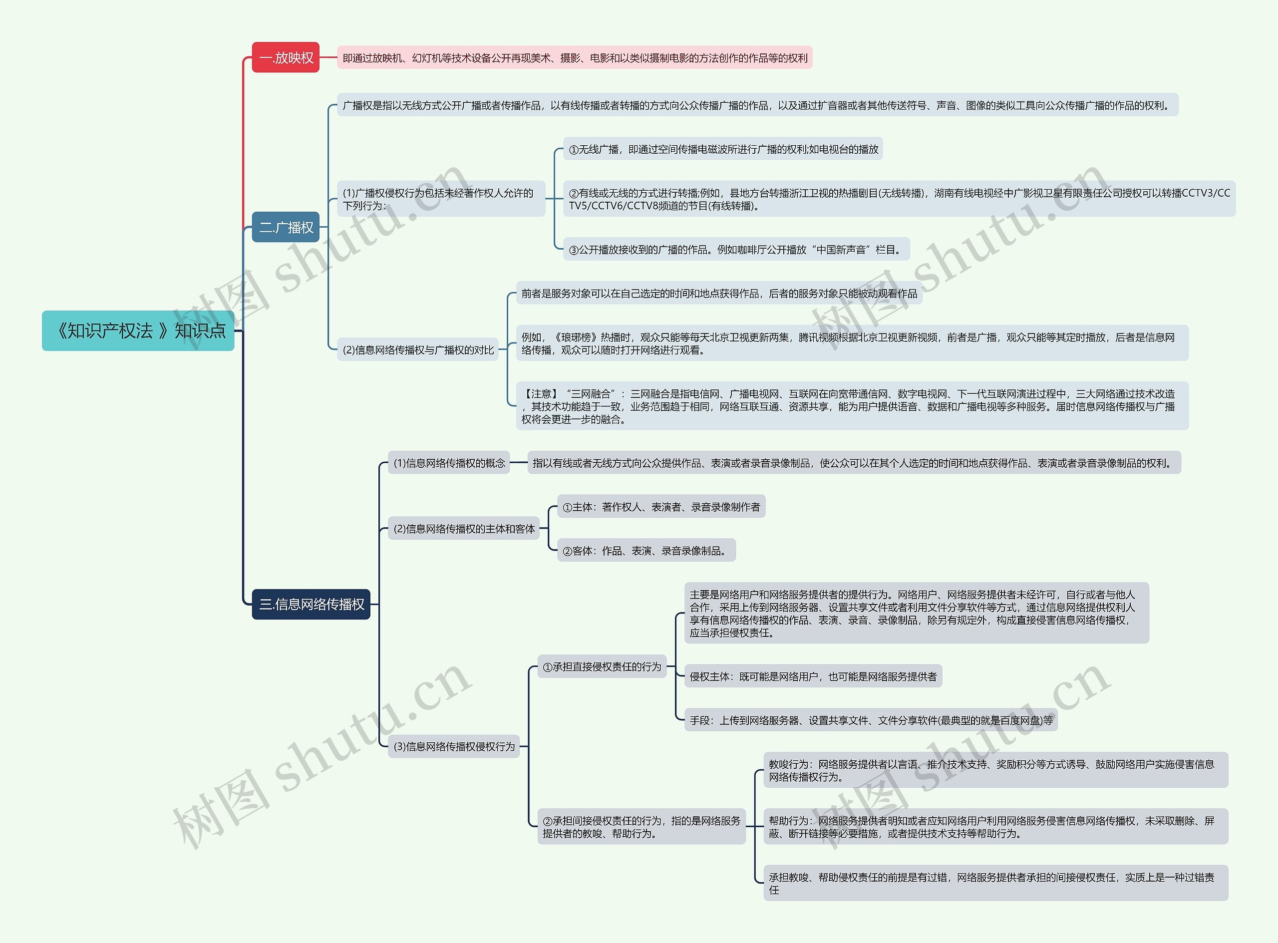 《知识产权法 》知识点思维导图