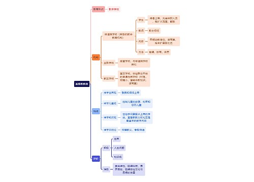 教资知识基督教教育思维导图