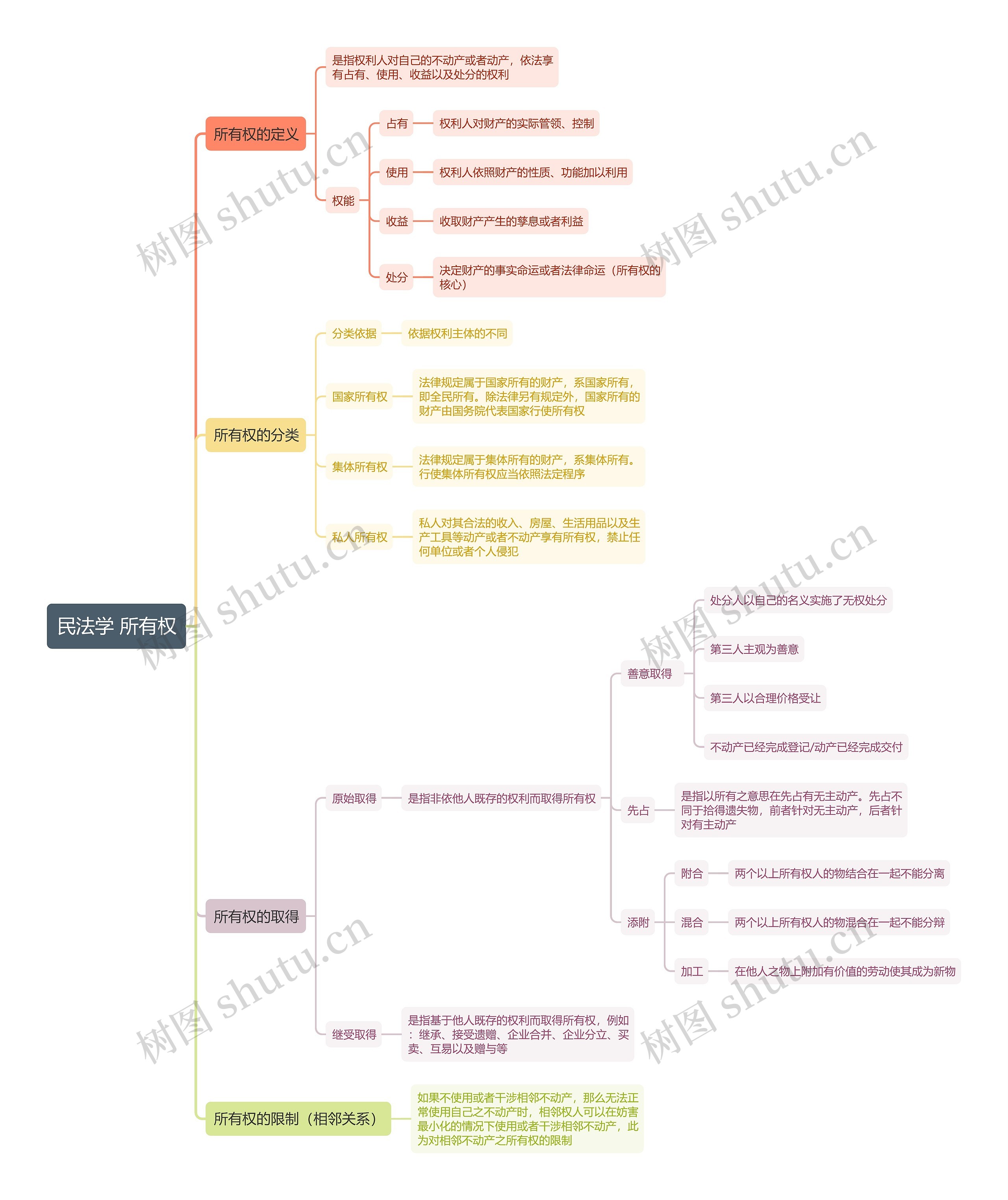 民法学 所有权 思维导图