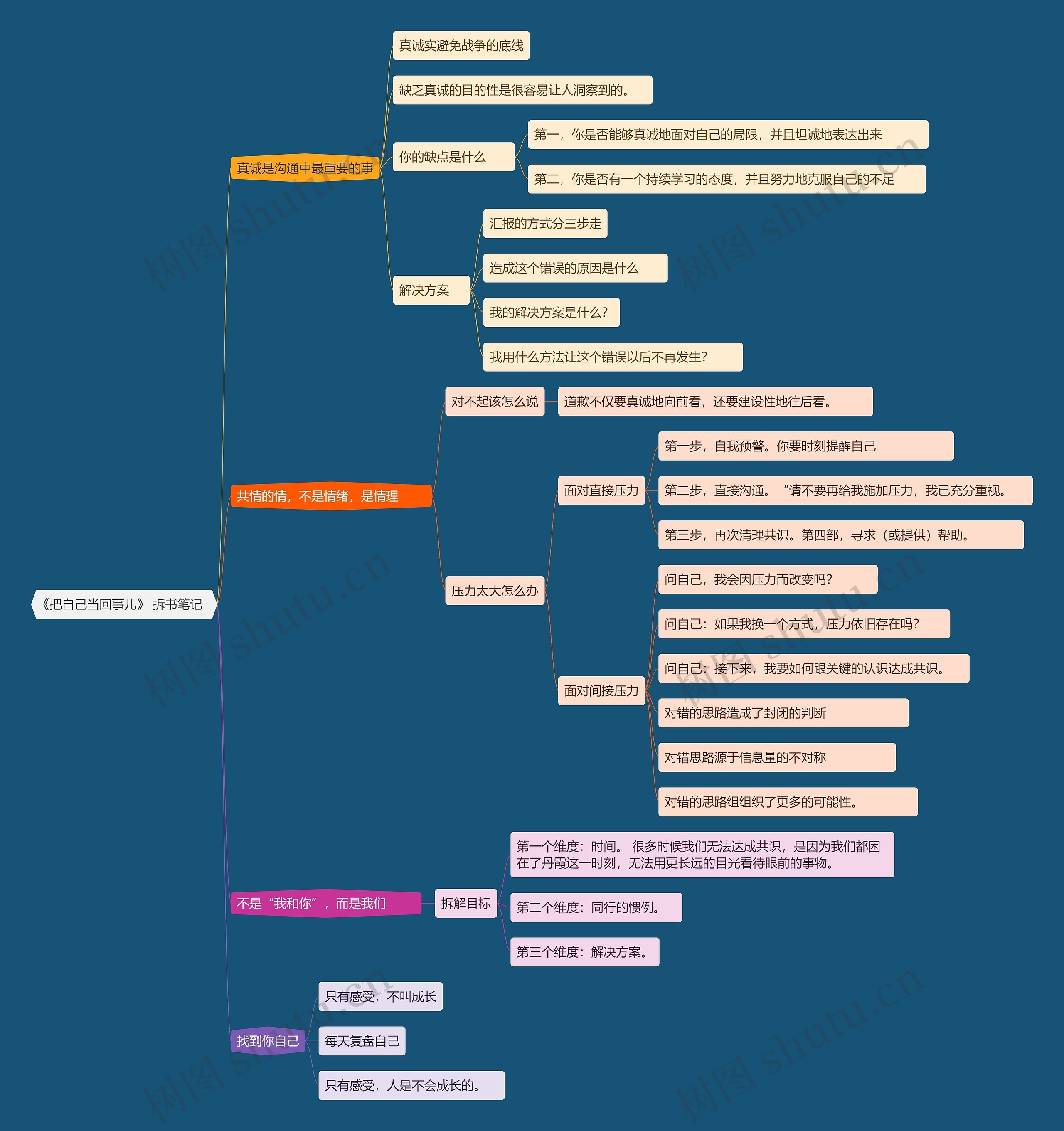 《把自己当回事儿》拆书笔记思维导图