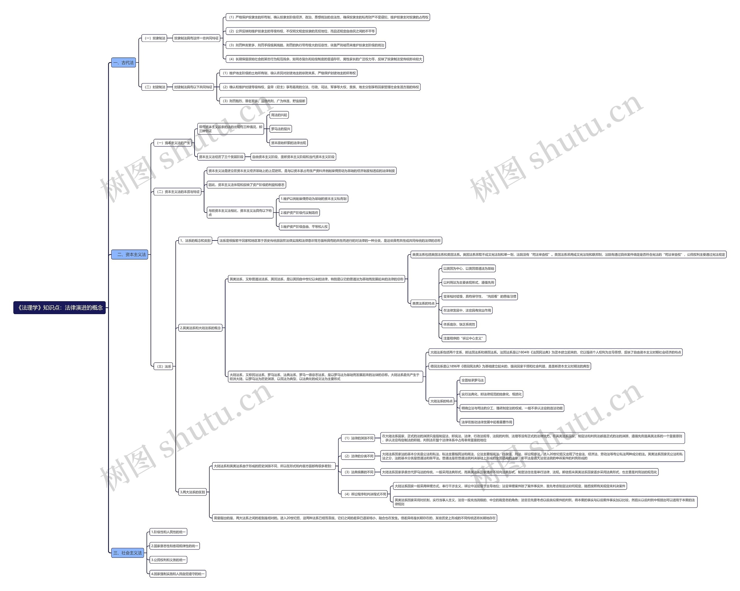 《法理学》知识点：法律演进的概念思维导图