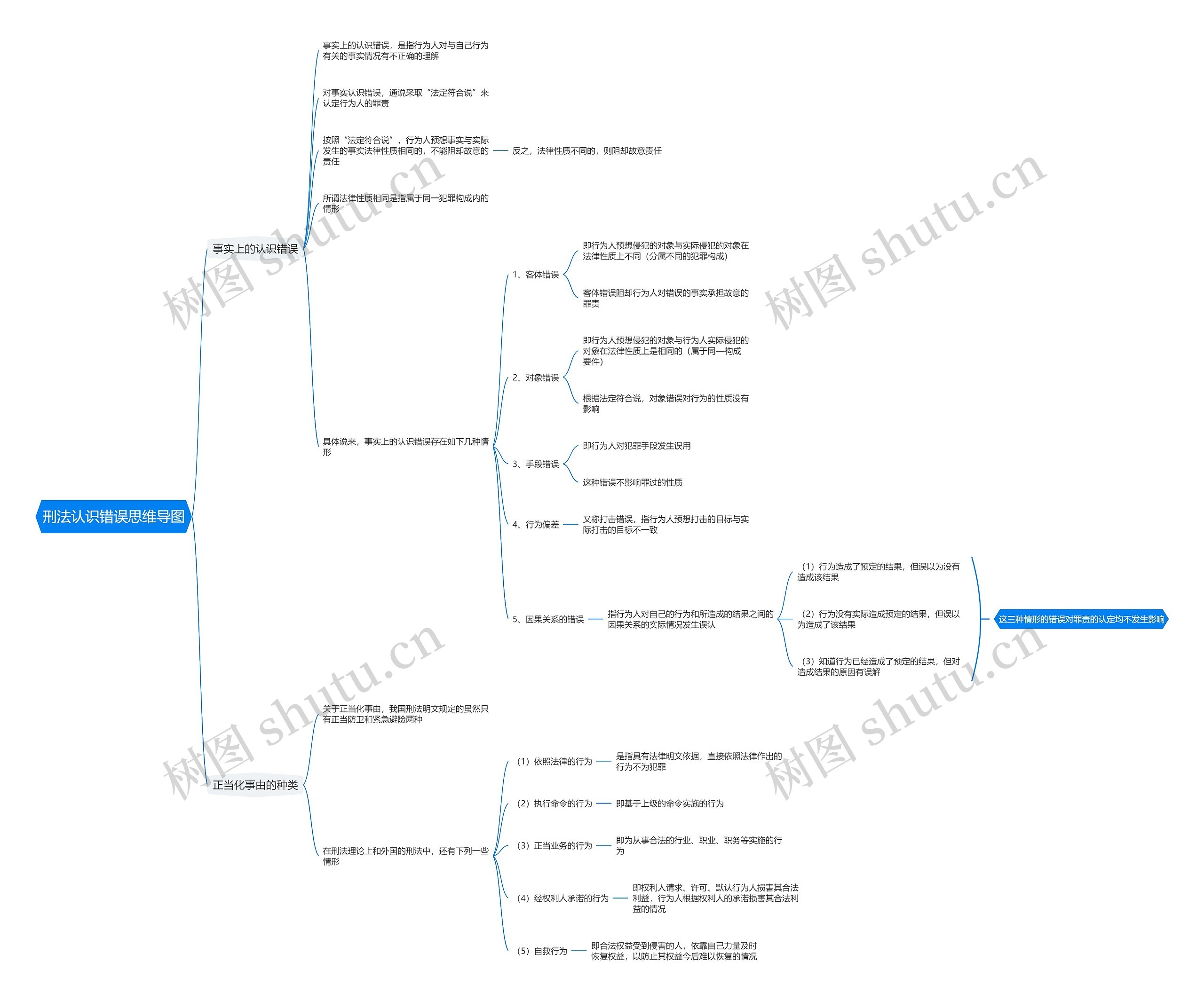 刑法认识错误思维导图