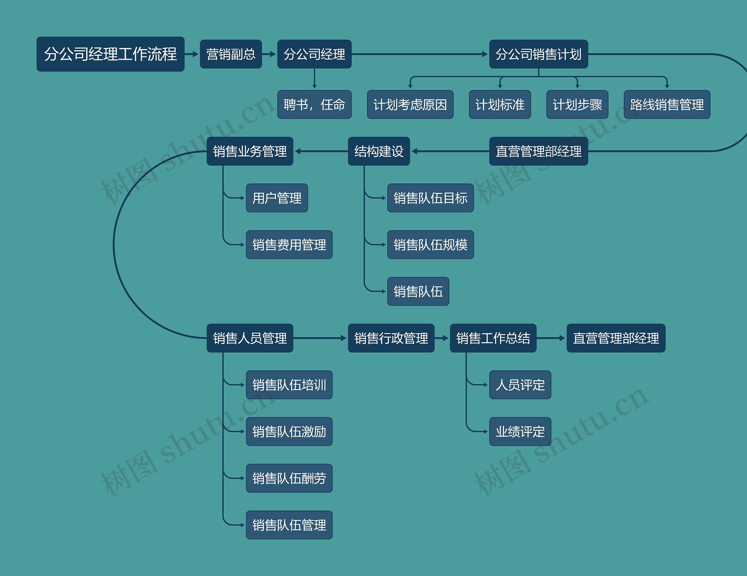 分公司经理工作流程