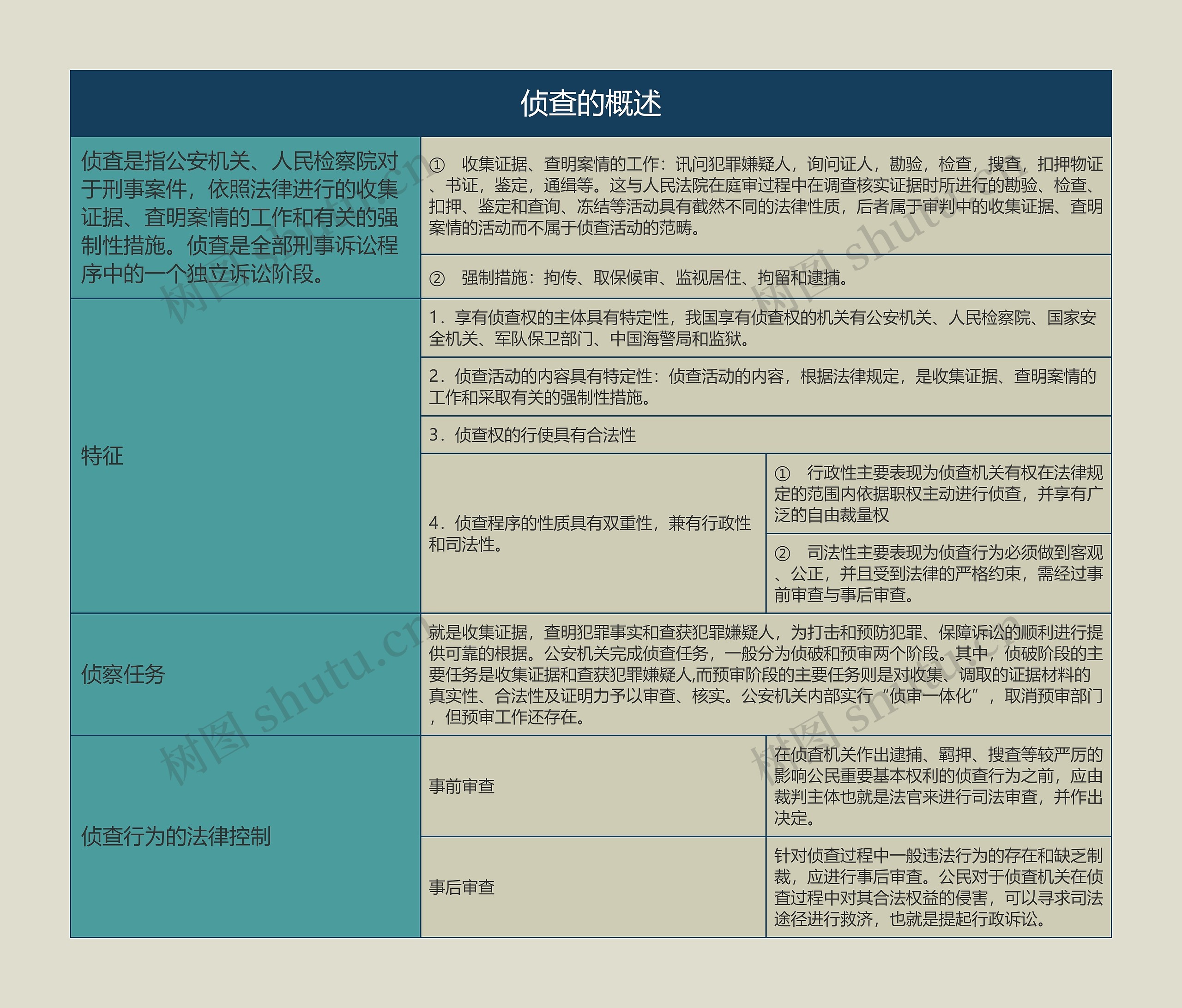 侦查的概述的思维导图