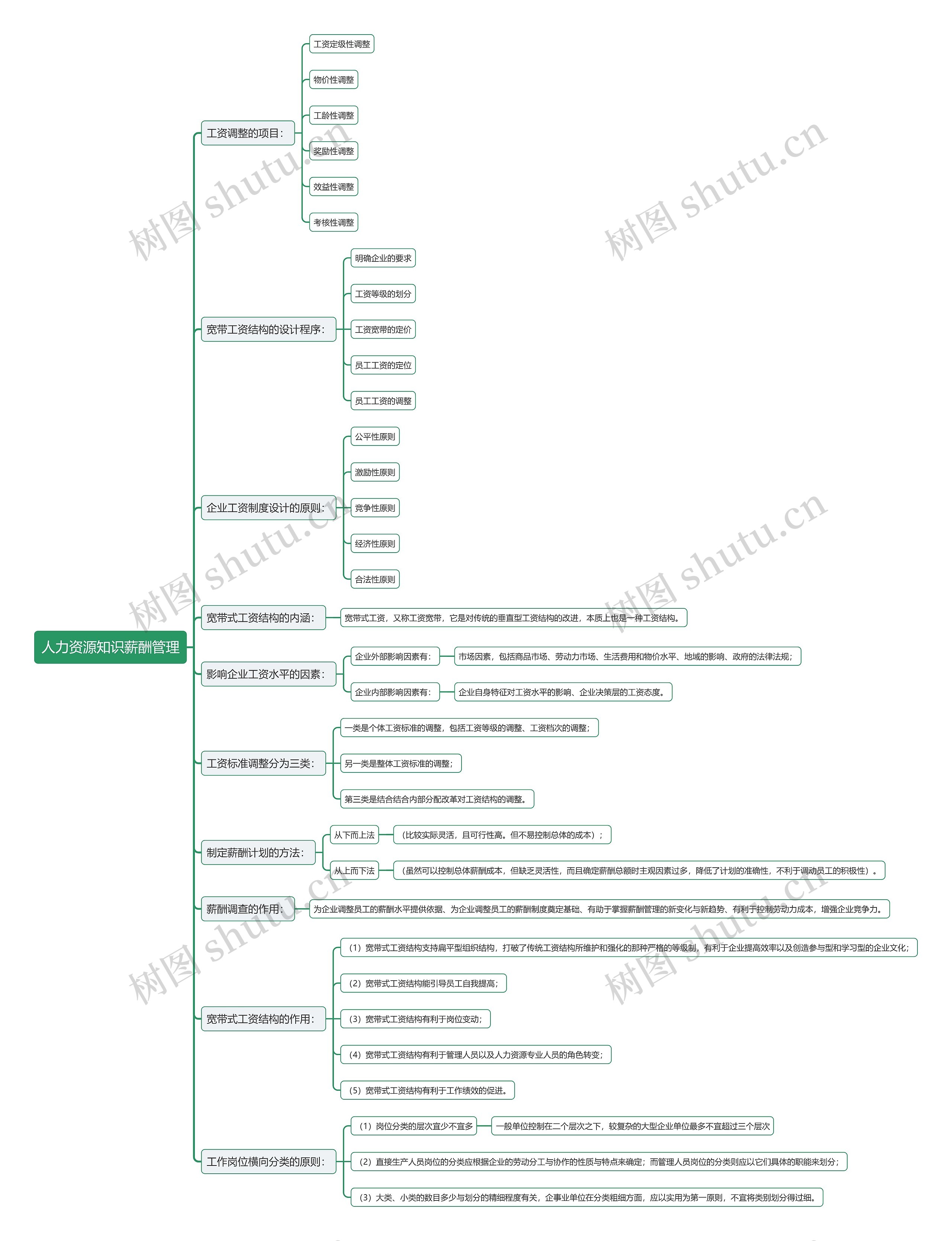 人力资源知识薪酬管理思维导图高清图 人力资源知识薪酬管理思维导图