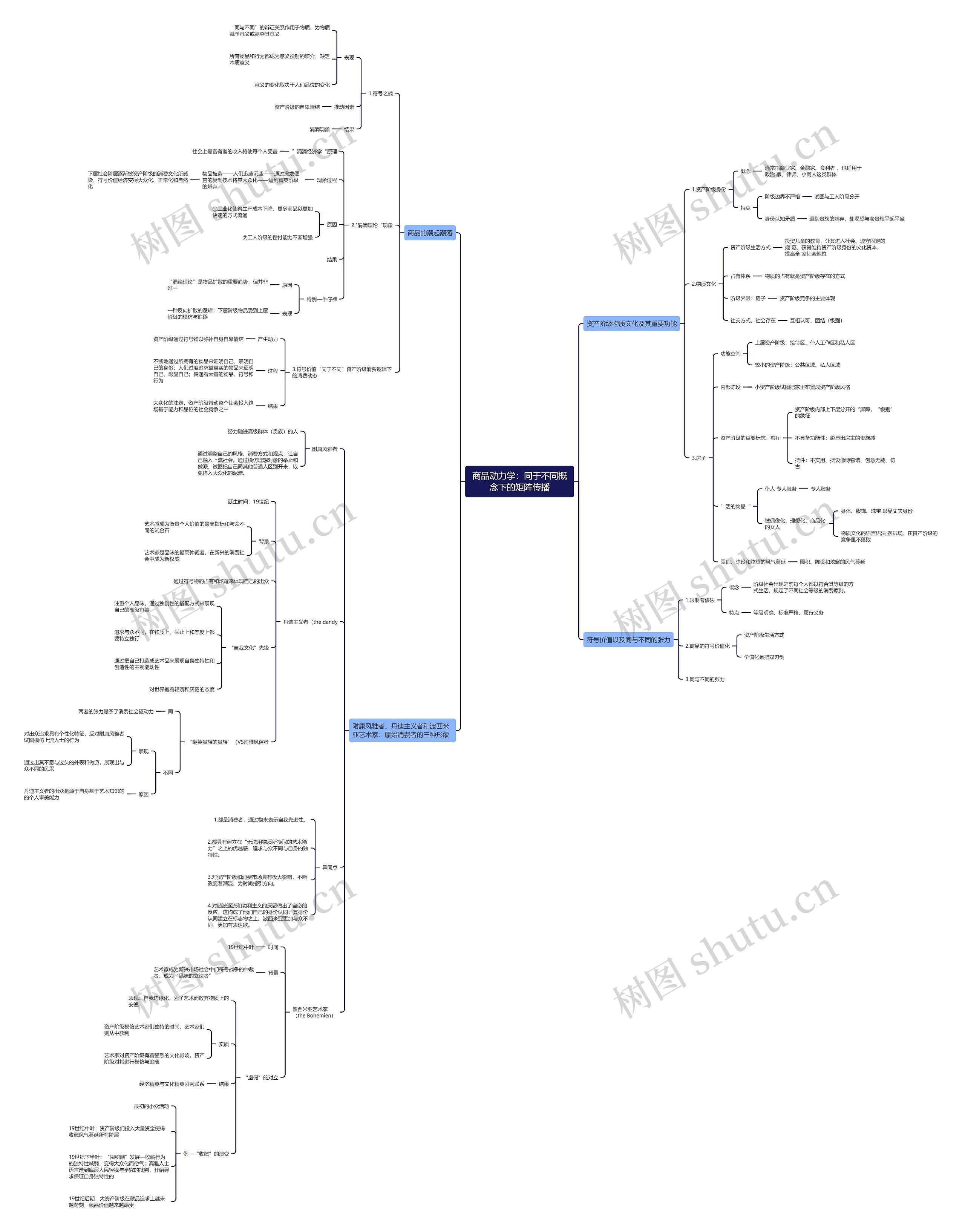 商品动力学：同于不同概念下的矩阵传播思维导图