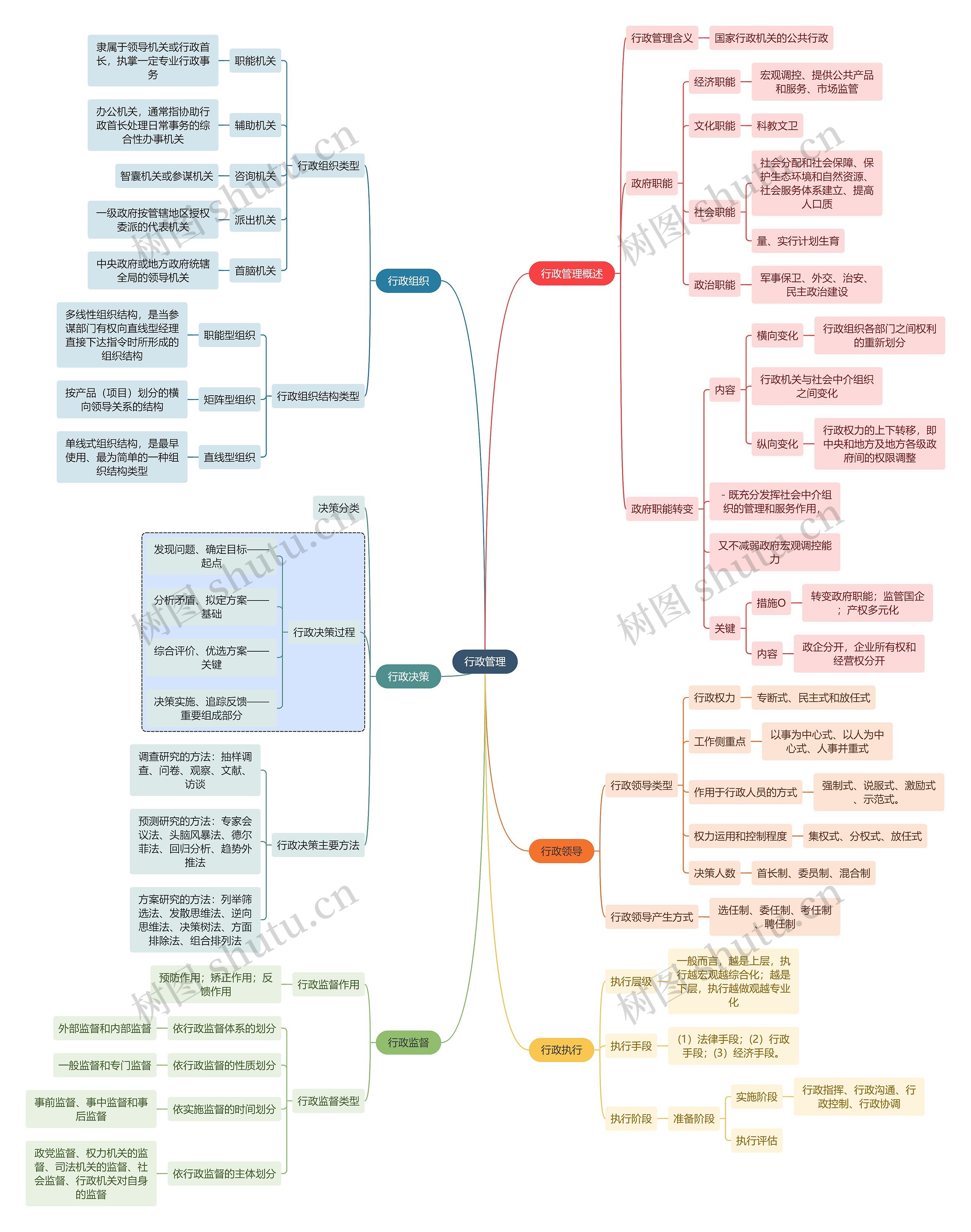 职业技能行政管理思维导图