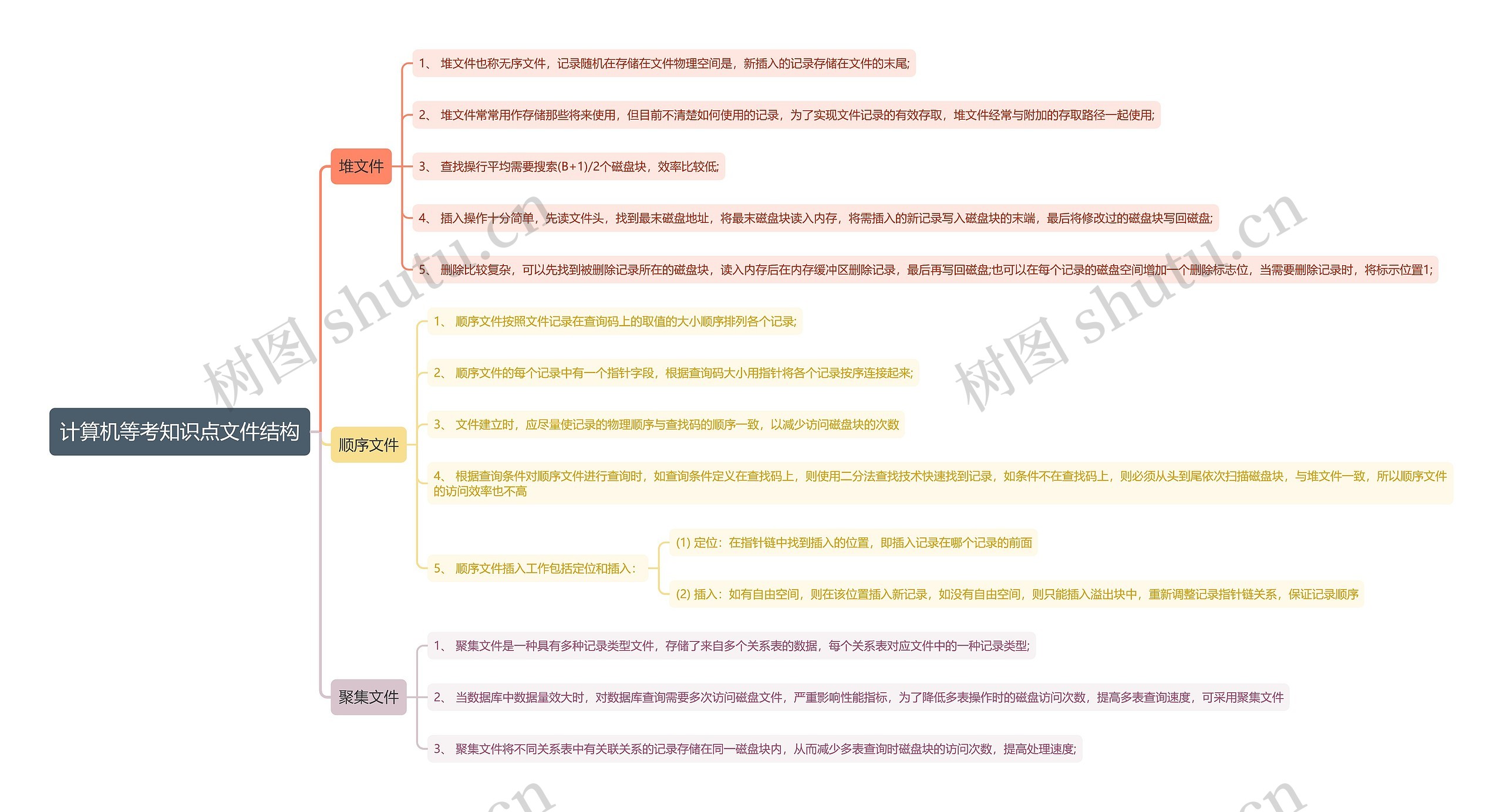 计算机等考知识点文件结构思维导图