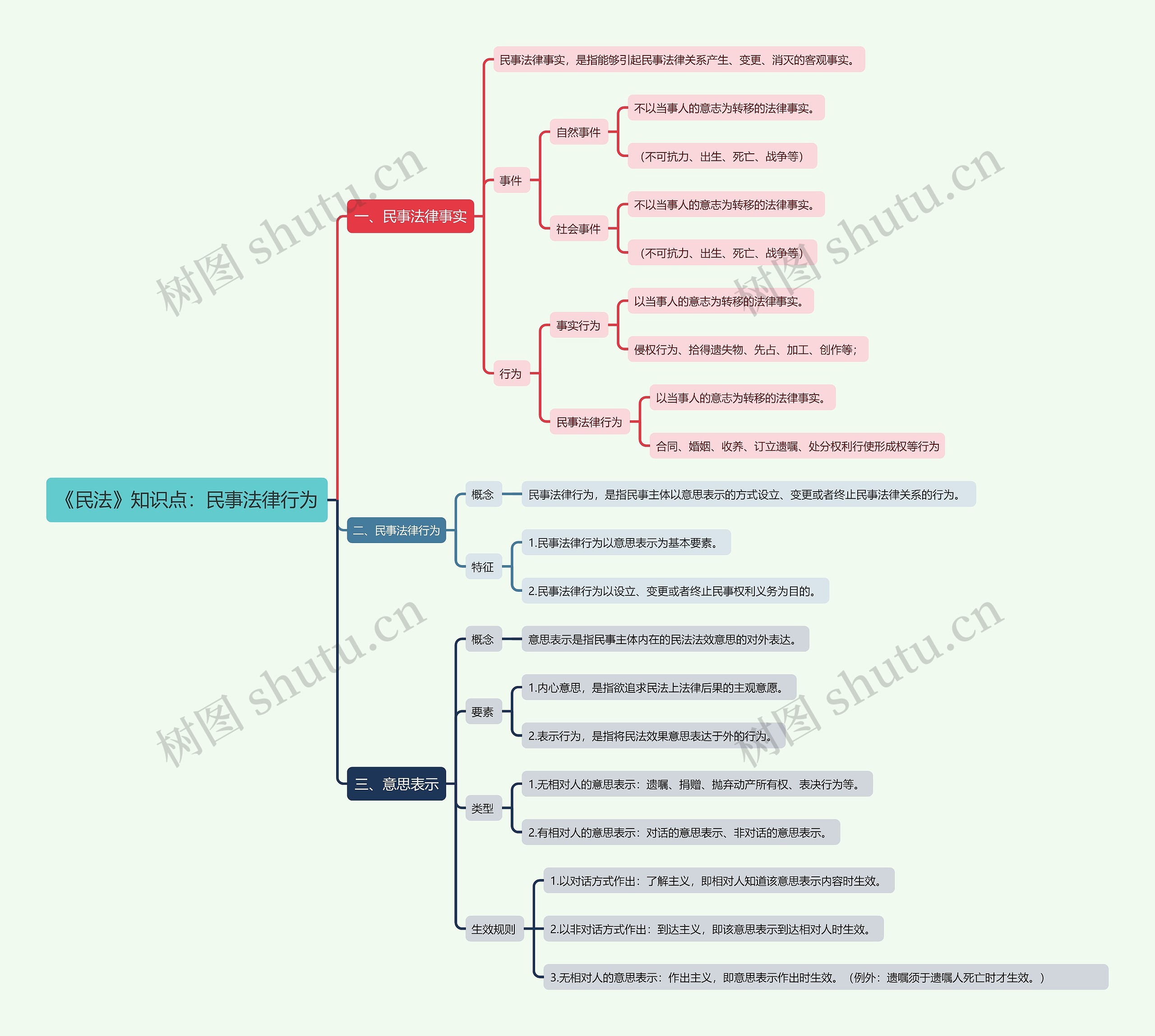 《民法》知识点：民事法律行为思维导图