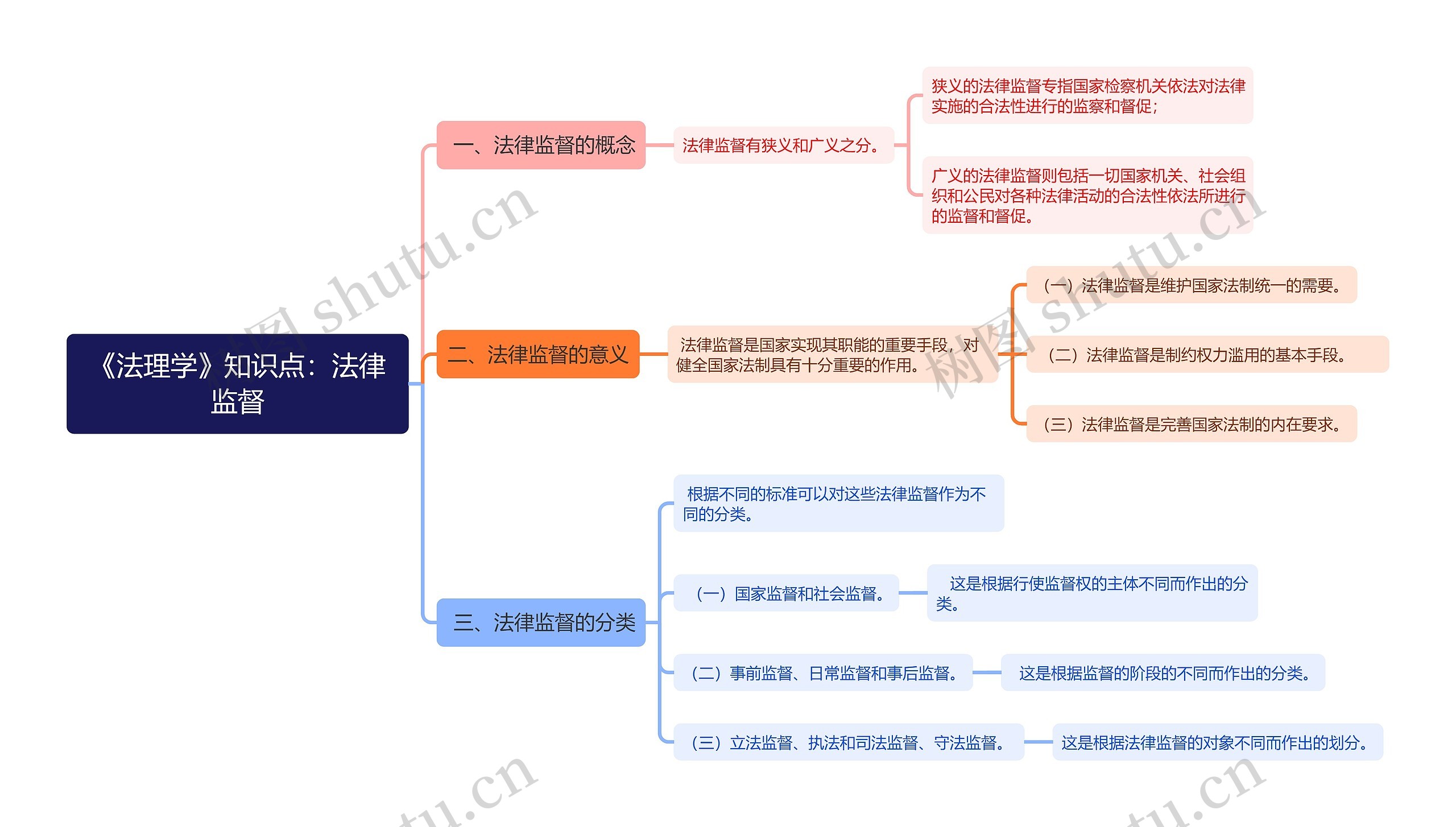 《法理学》知识点：法律监督