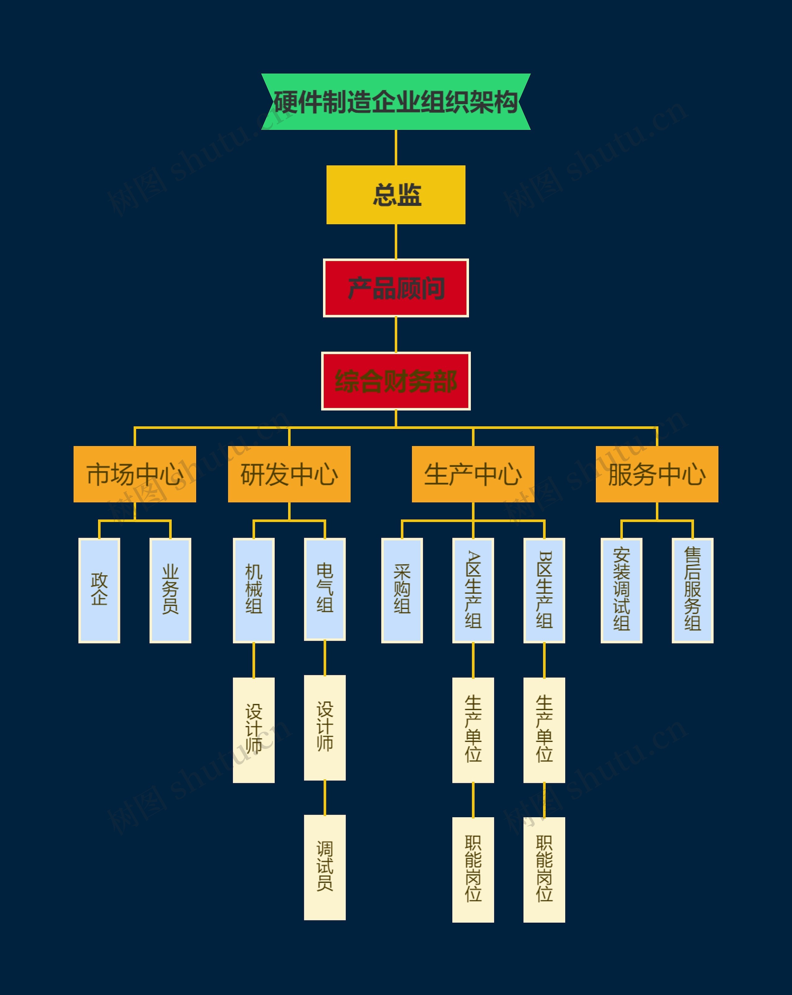 企业组织架构进行在线思维导图编辑,本思维导图属于思维导图模板主题