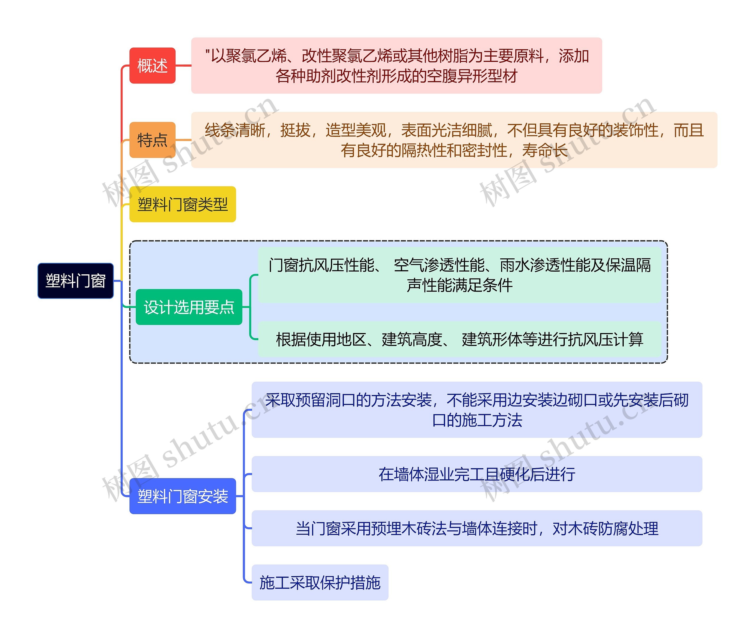 建筑学知识塑料门窗思维导图