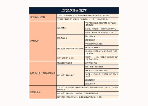 语文学科教学论之当代语文课程与教学思维导图