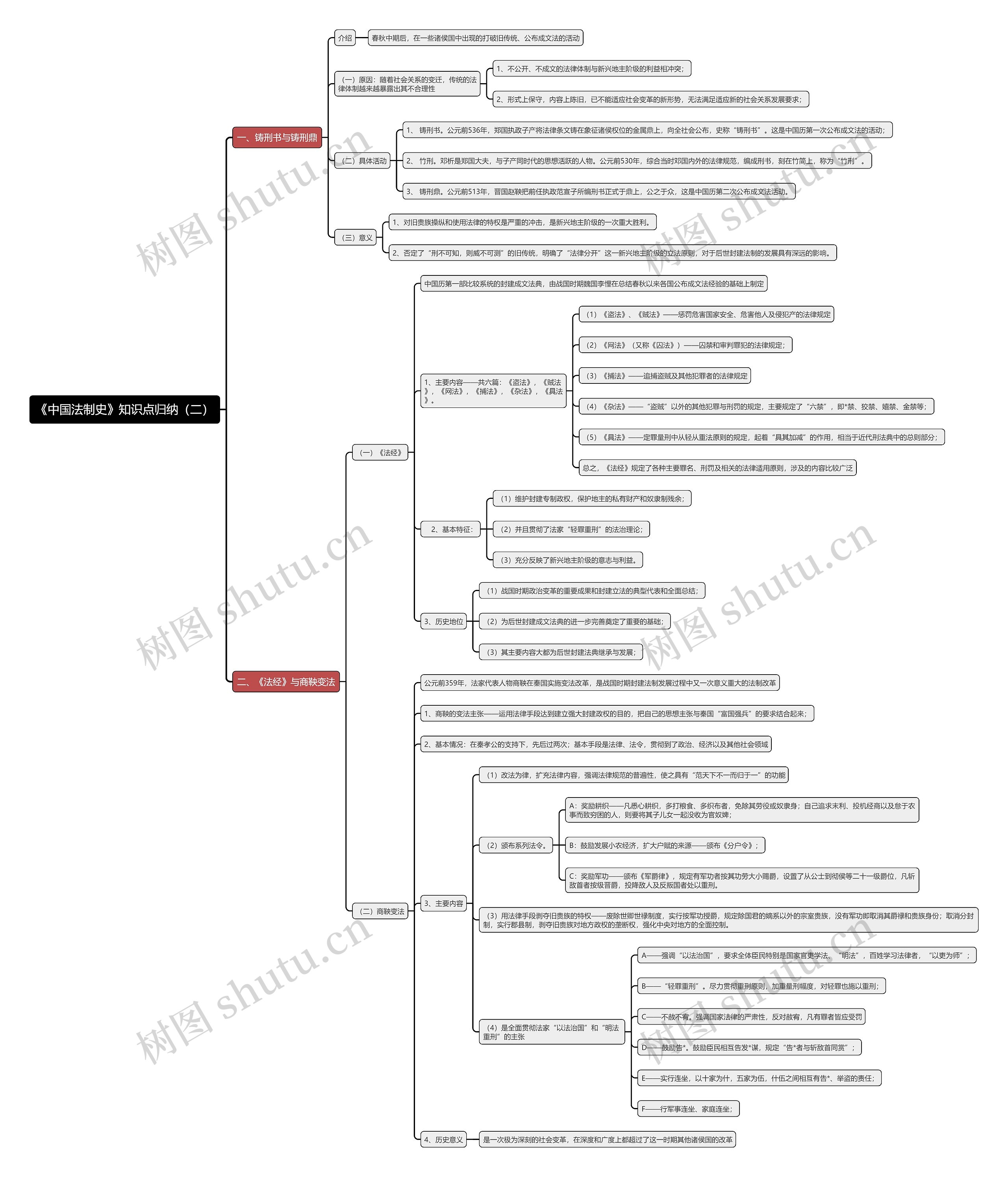 《中国法制史》知识点归纳（二）思维导图