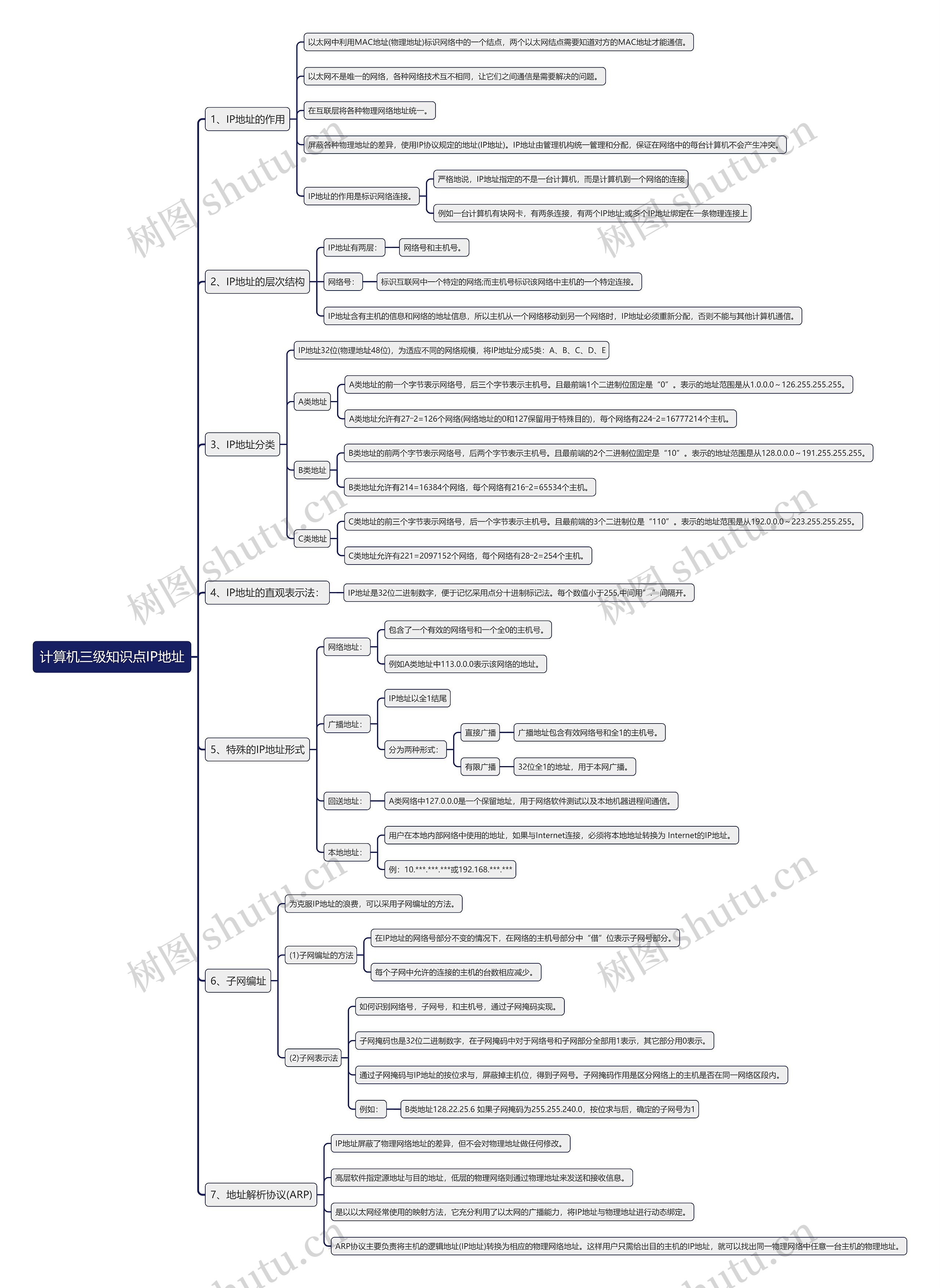 计算机三级知识点IP地址思维导图