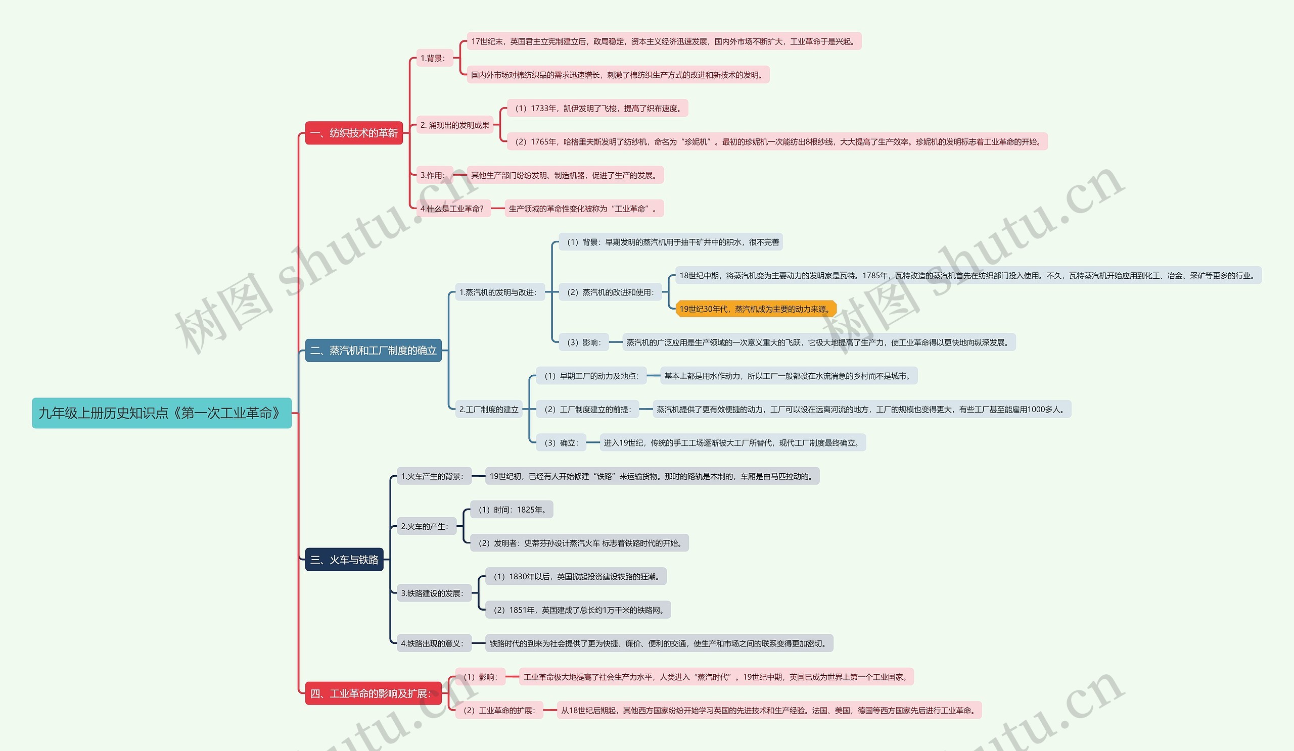 九年级上册历史知识点《第一次工业革命》思维导图