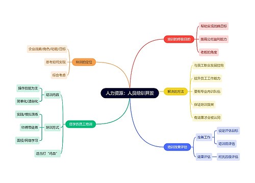 人力资源：人员培训开发