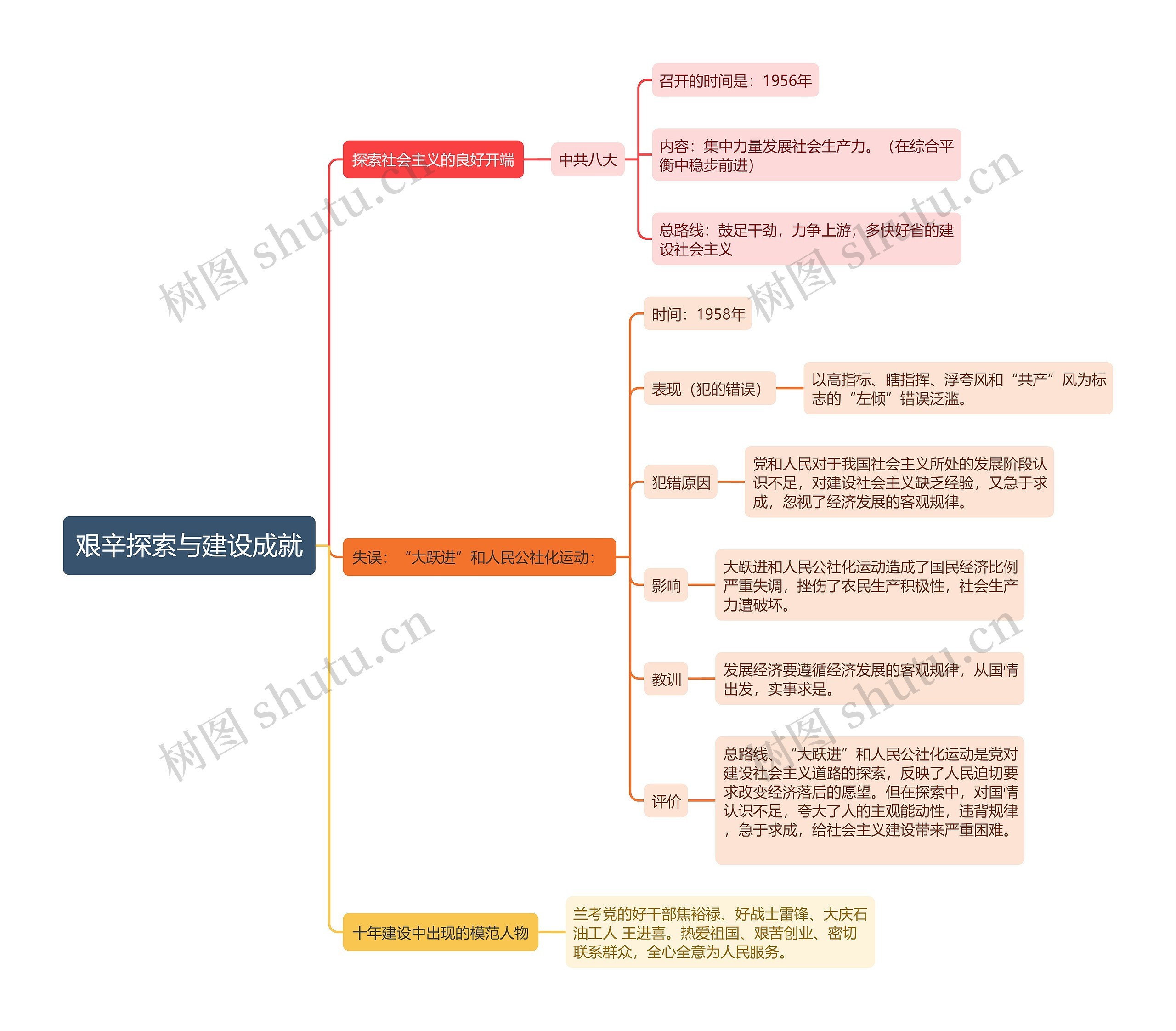 八年级下册历史艰辛探索与建设成就的思维导图