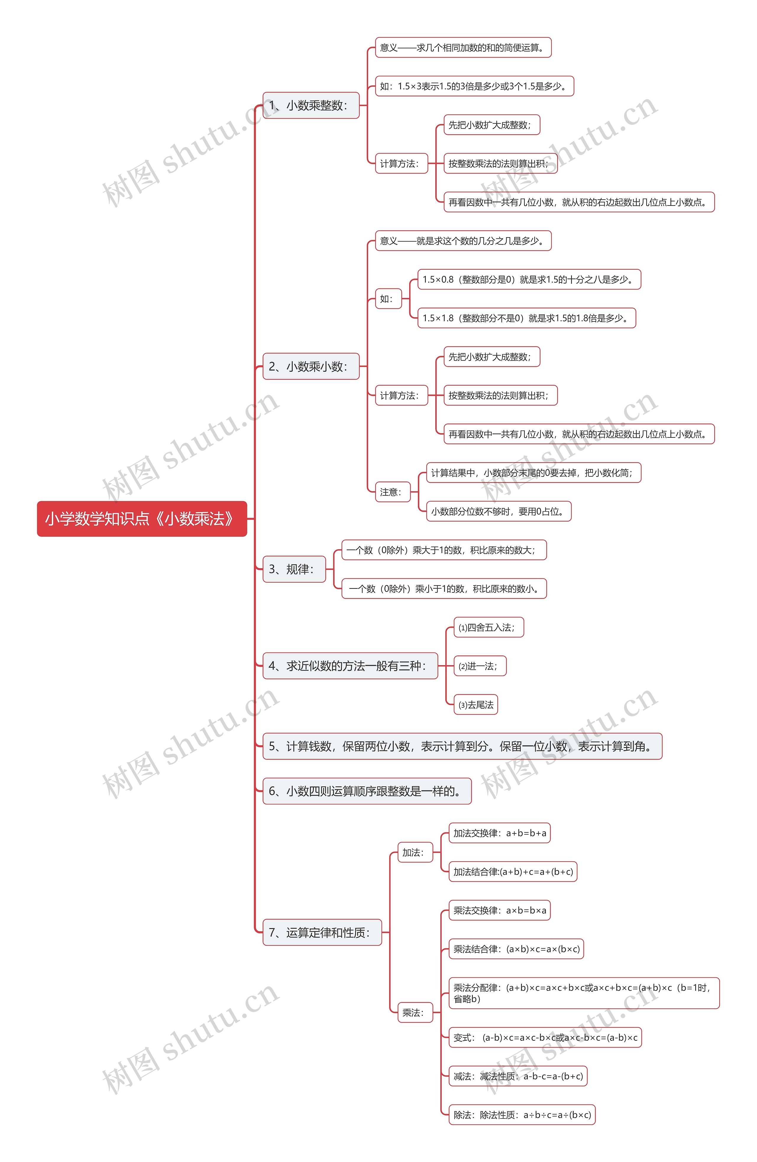小学数学知识点《小数乘法》 小学数学知识点《小数乘法》