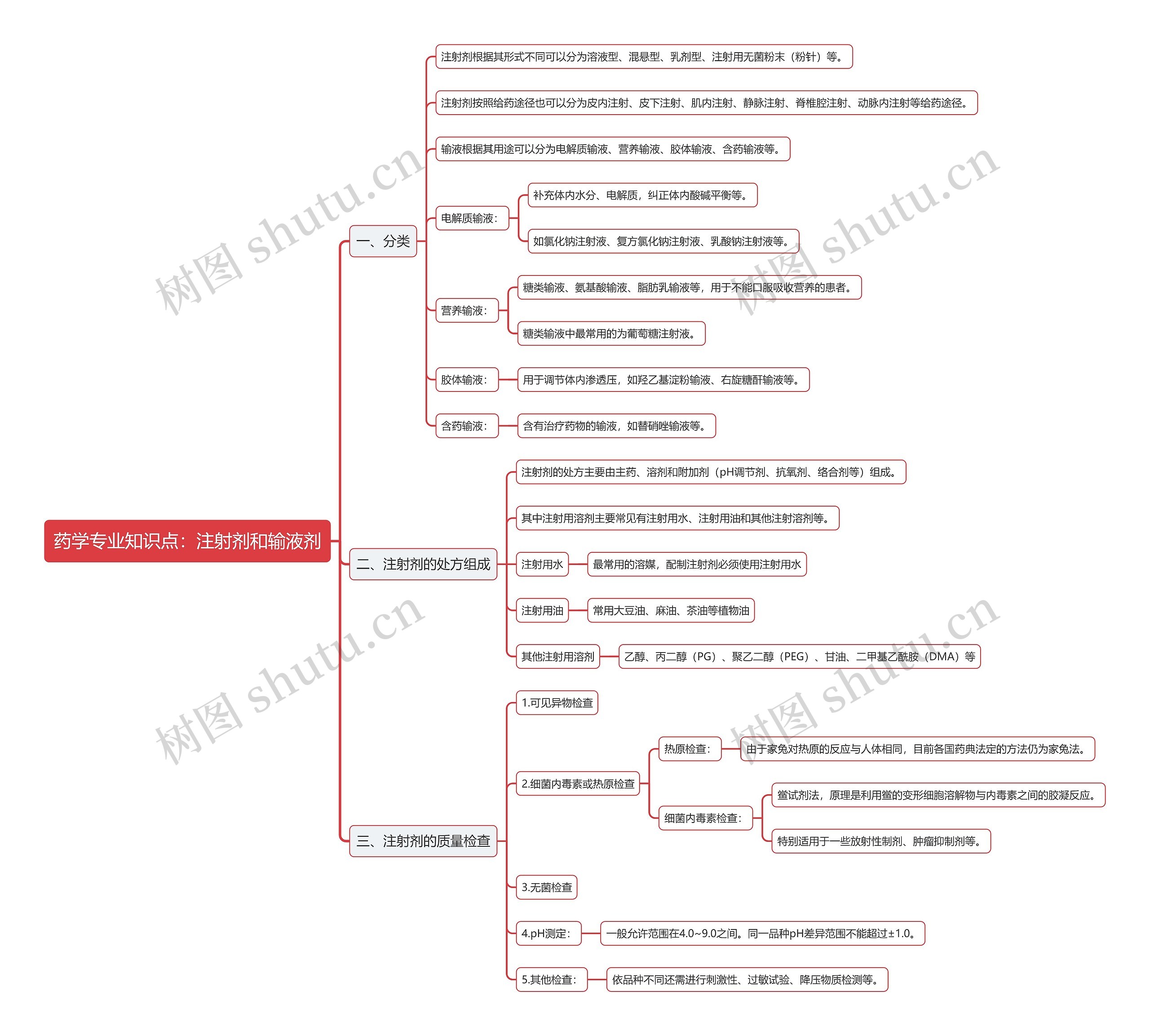药学专业知识点：注射剂和输液剂思维导图
