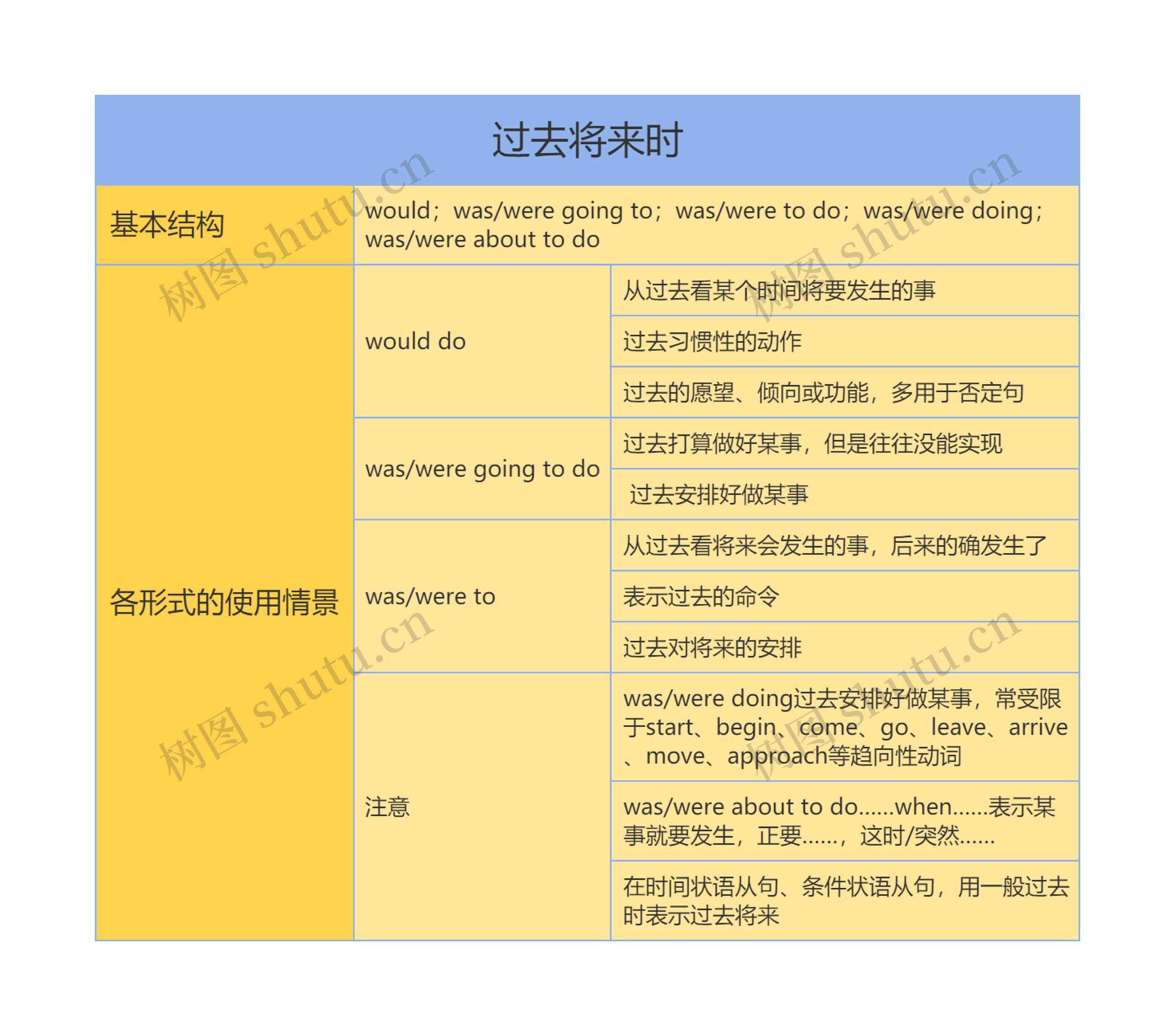 高中英语过去将来时思维导图