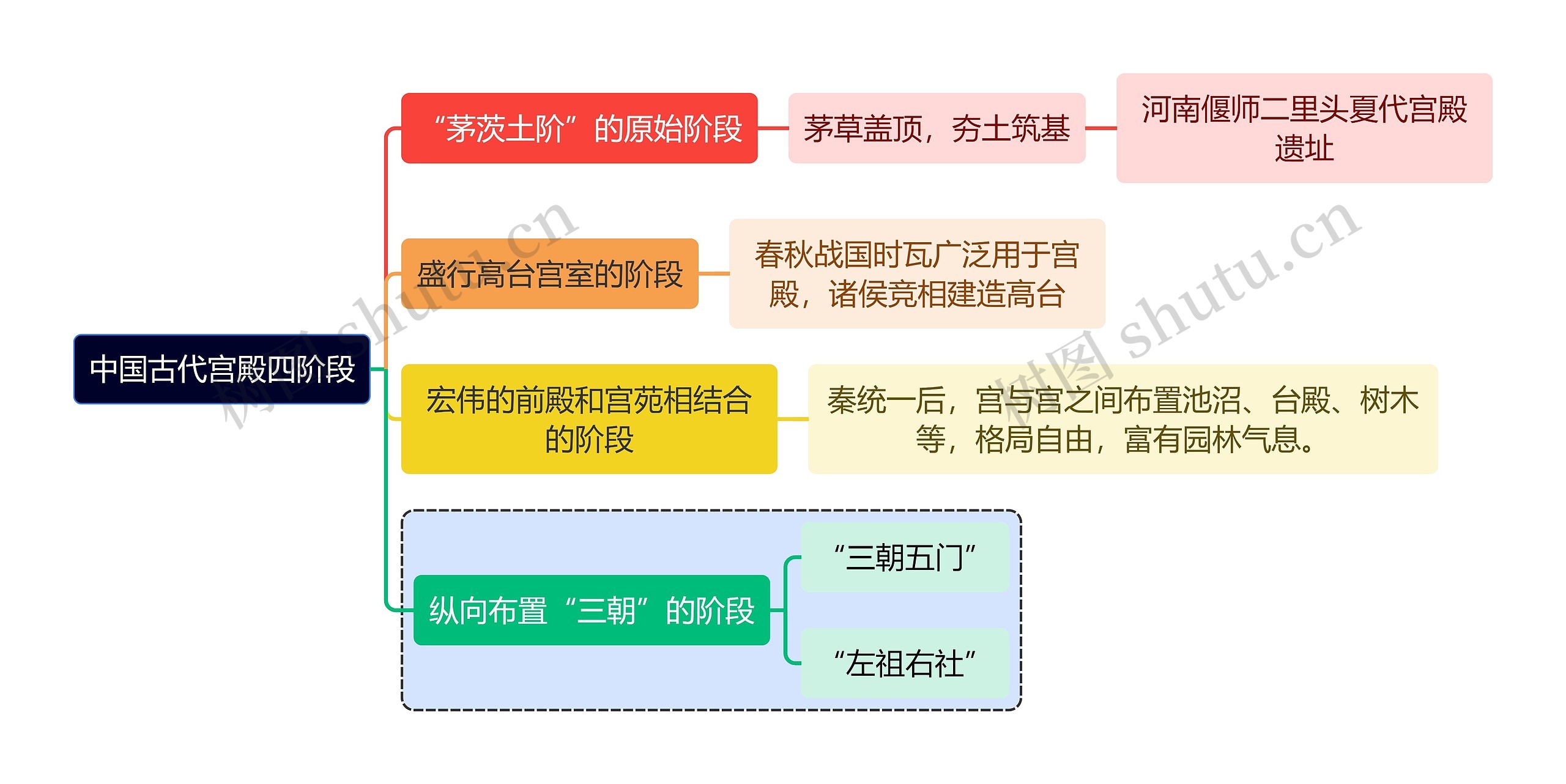 建筑学知识中国古代宫殿四阶段思维导图