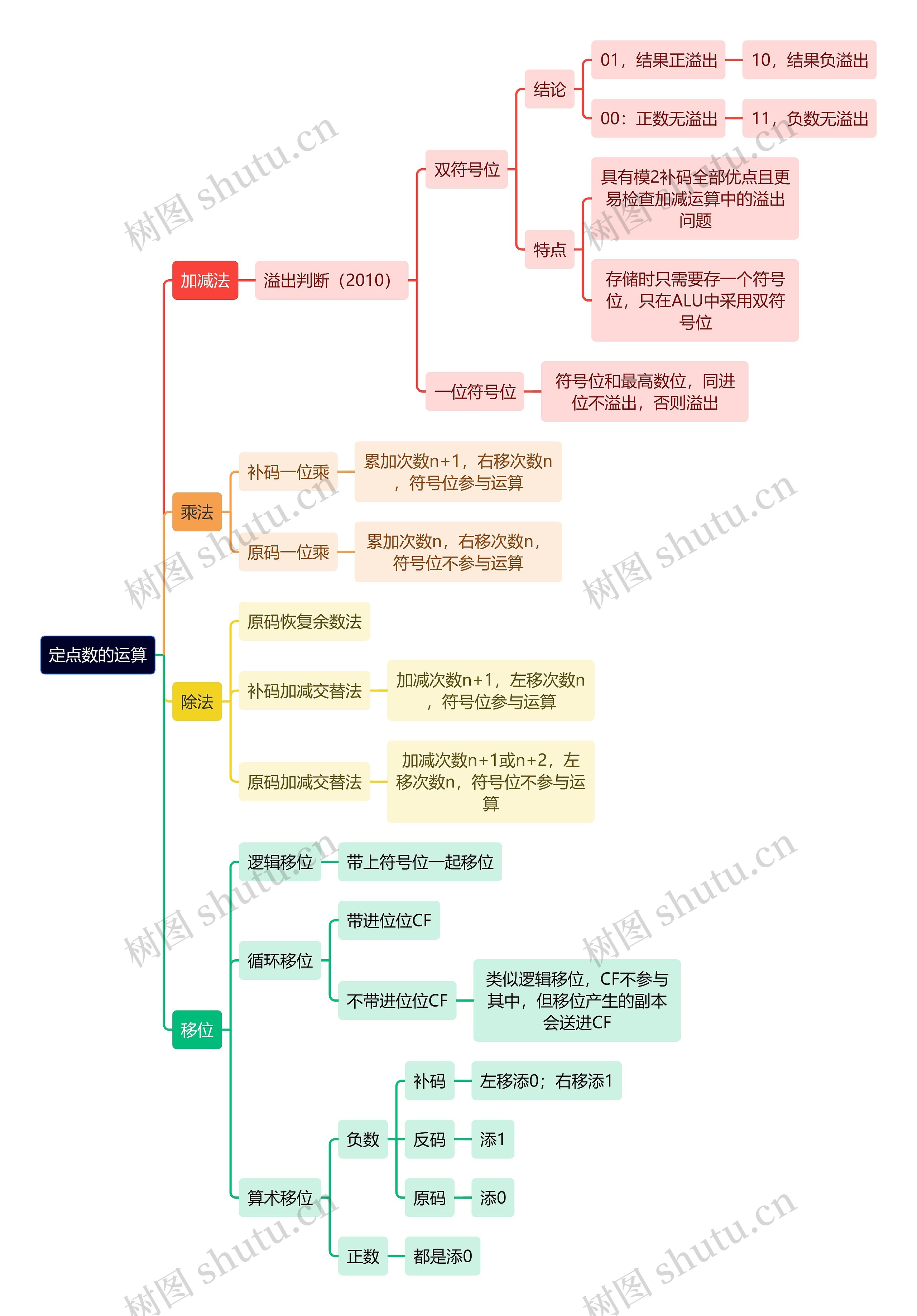 计算机理论知识定点数的运算思维导图