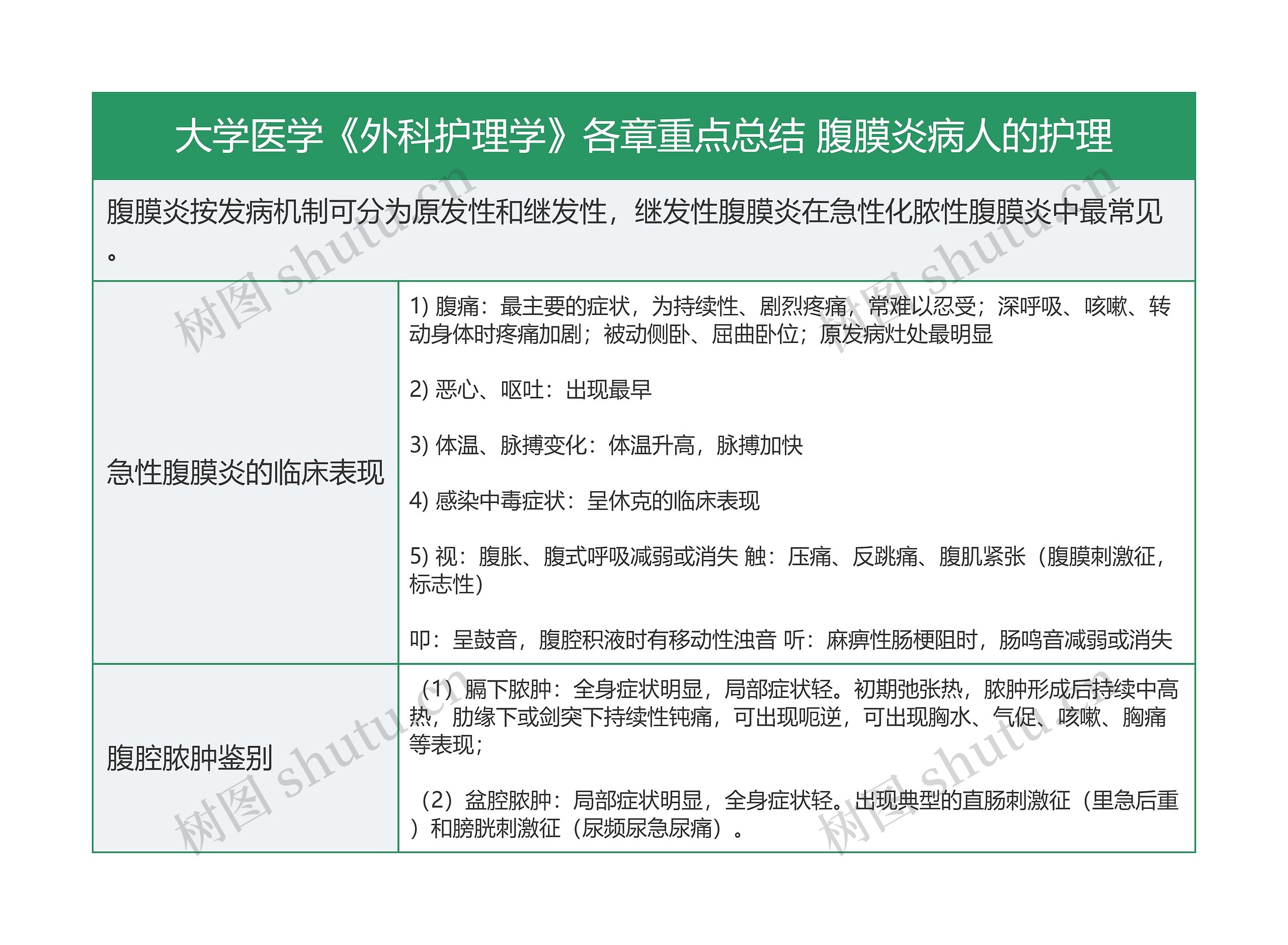 大学医学《外科护理学》各章重点总结 腹膜炎病人的护理