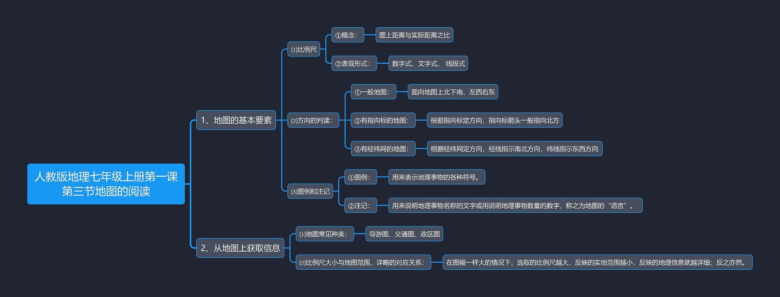 人教版地理七年级上册第一课第三节地图的阅读思维导图