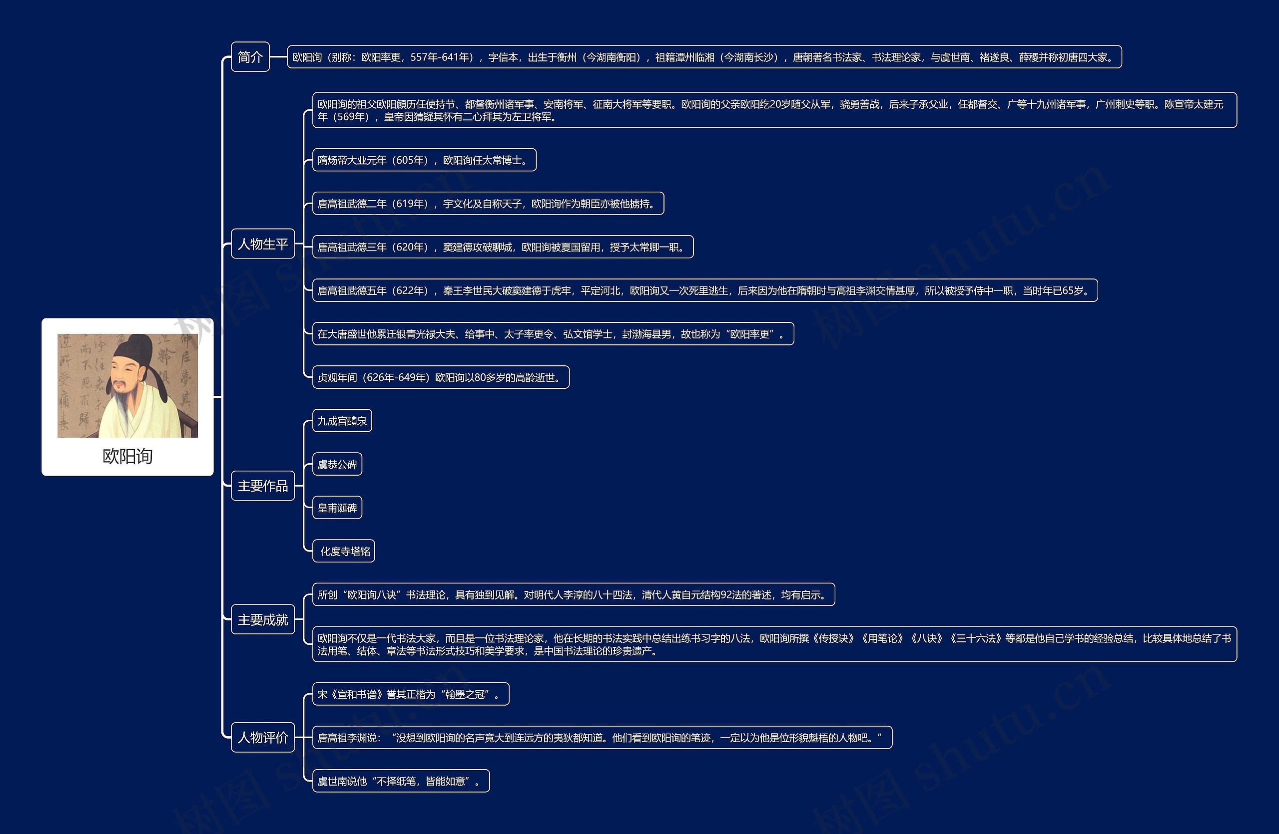 欧阳询思维导图