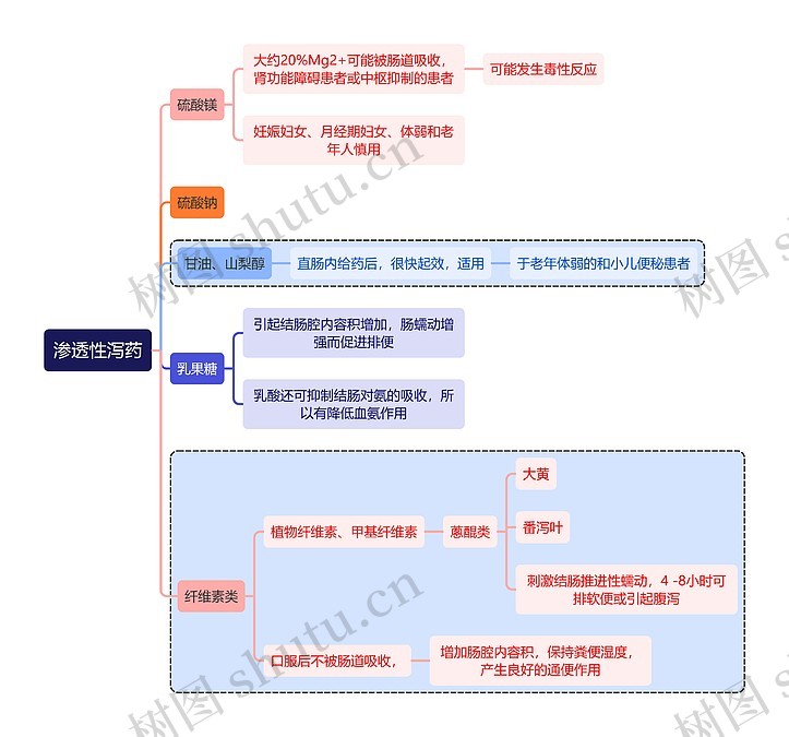 医学渗透性泻药思维导图_编号t6996764-TreeMind树图