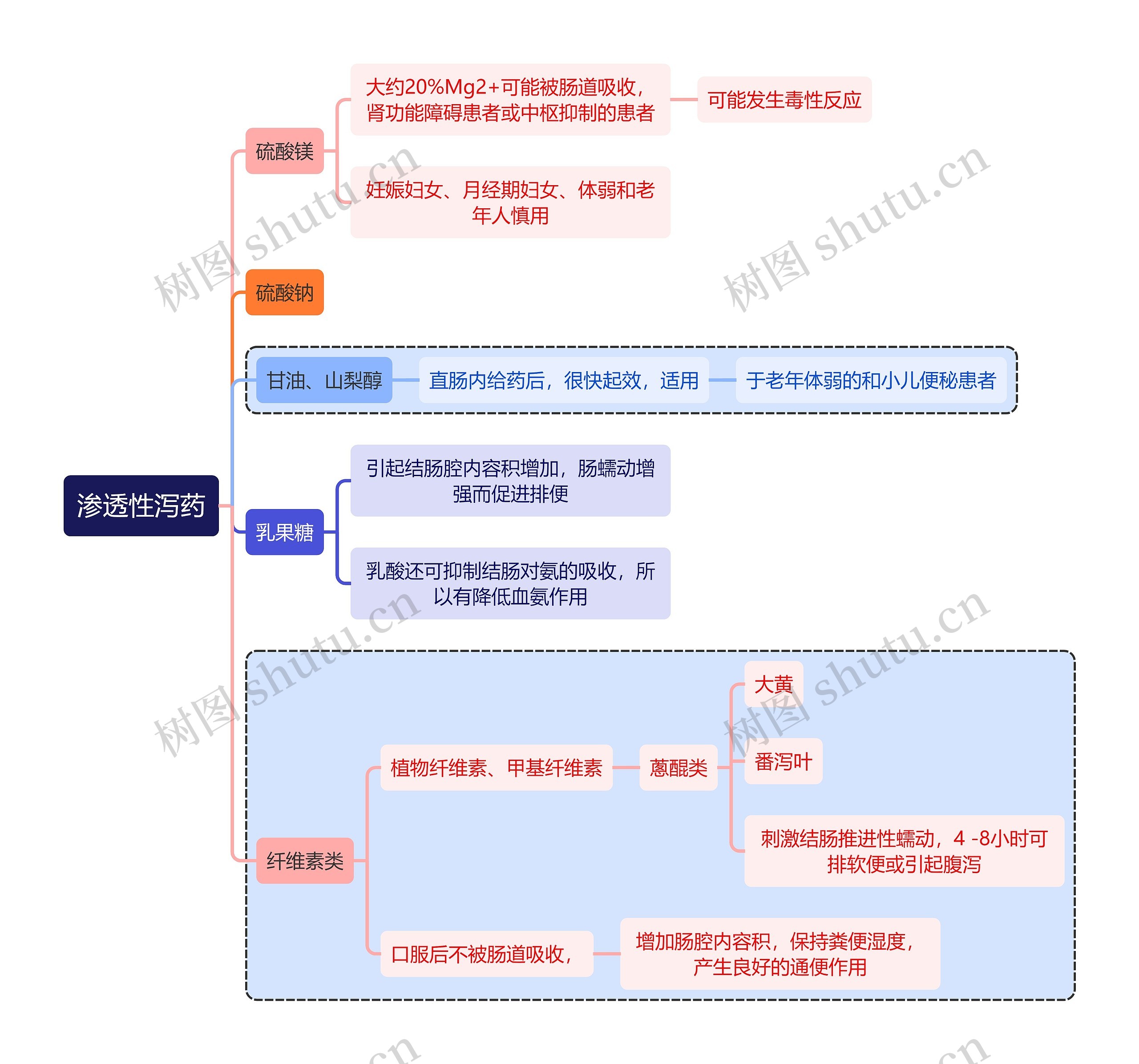 医学渗透性泻药思维导图