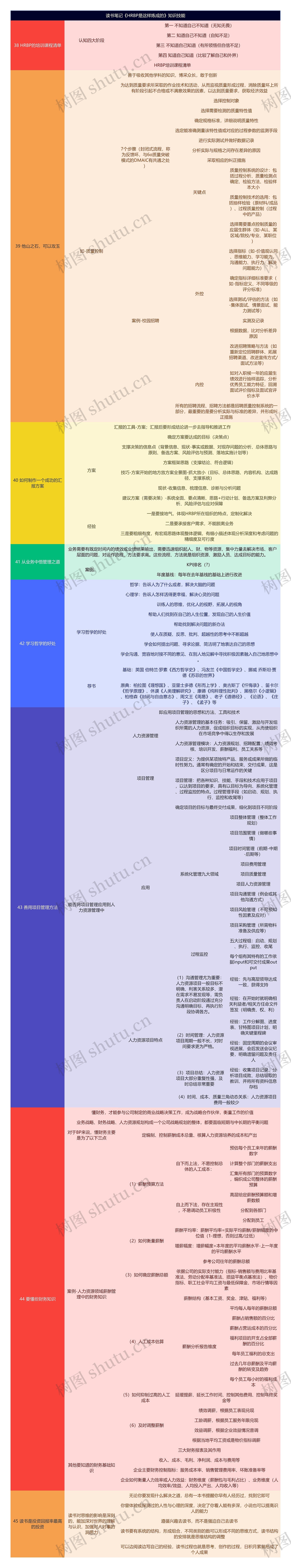 读书笔记《HRBP是这样炼成的》知识技能思维导图