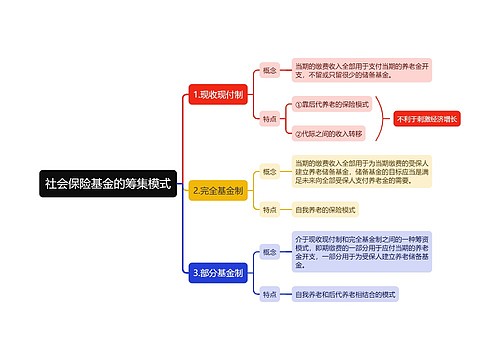 社会保险基金的筹集模式逻辑图