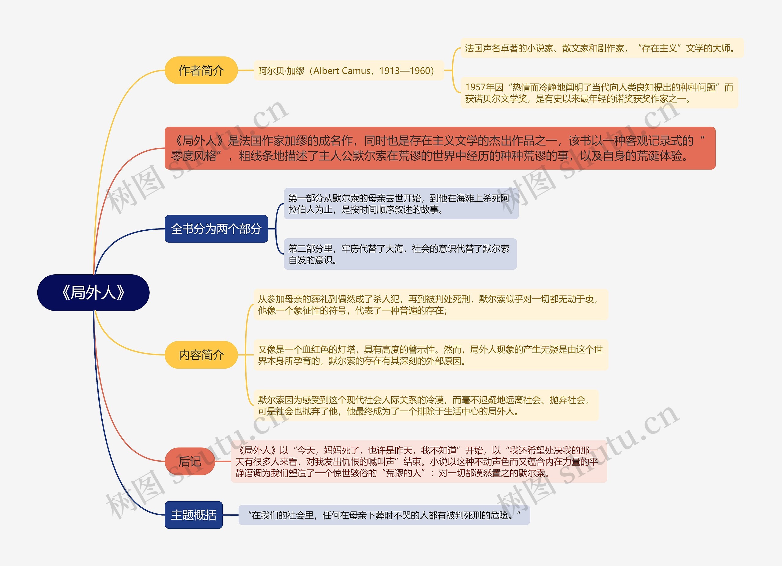 《局外人》思维导图