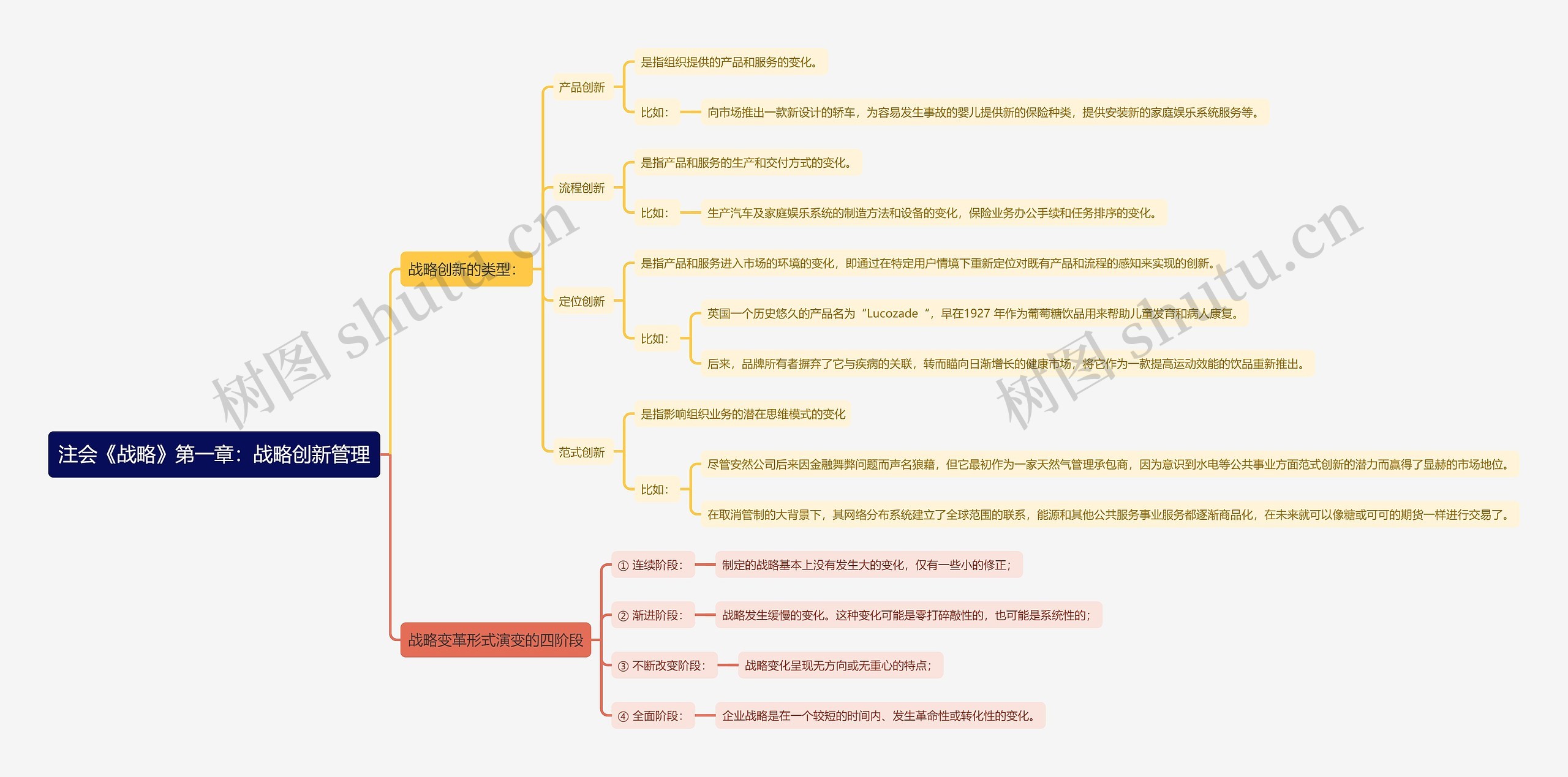 注会《战略》第一章：战略创新管理思维导图